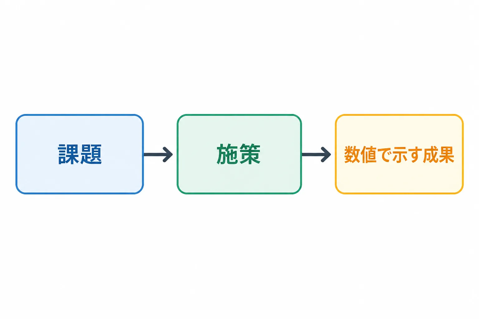 課題、施策、数値で示す成果の順に実績を整理する3段階のフロー図