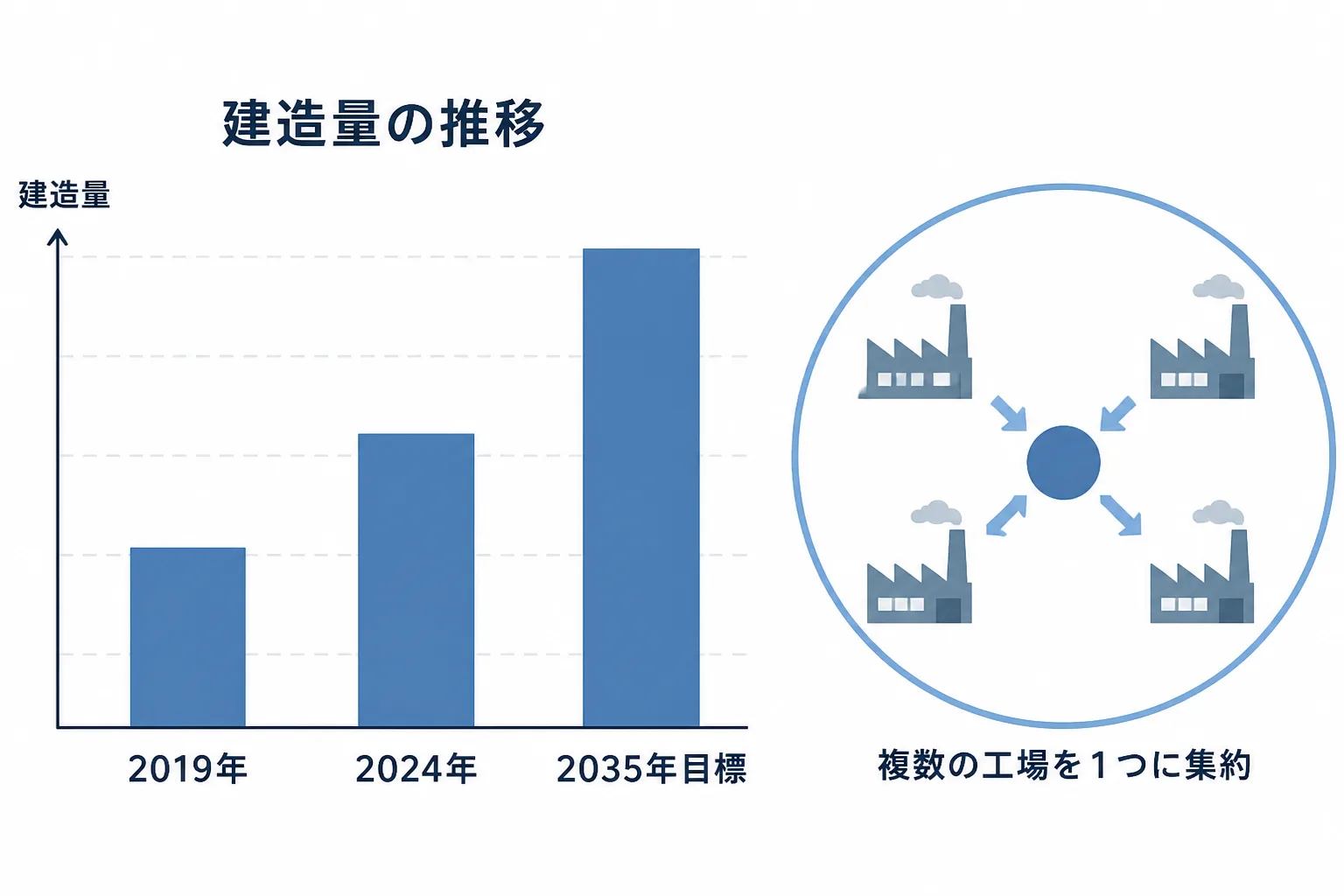 2019年・2024年・2035年目標の建造量を比較する棒グラフと、複数の造船所が1グループに集約される図解。造船業界の再編と建造能力拡大の目標を示す。