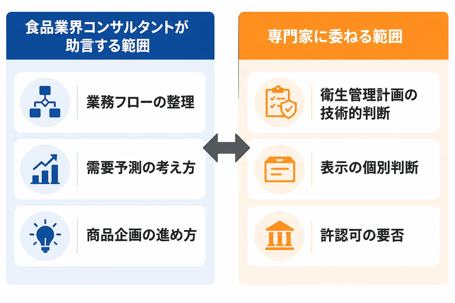 コンサルタントが担う業務整理や企画支援と、専門家に委ねる衛生管理や表示の個別判断を左右に分けて比較した図解