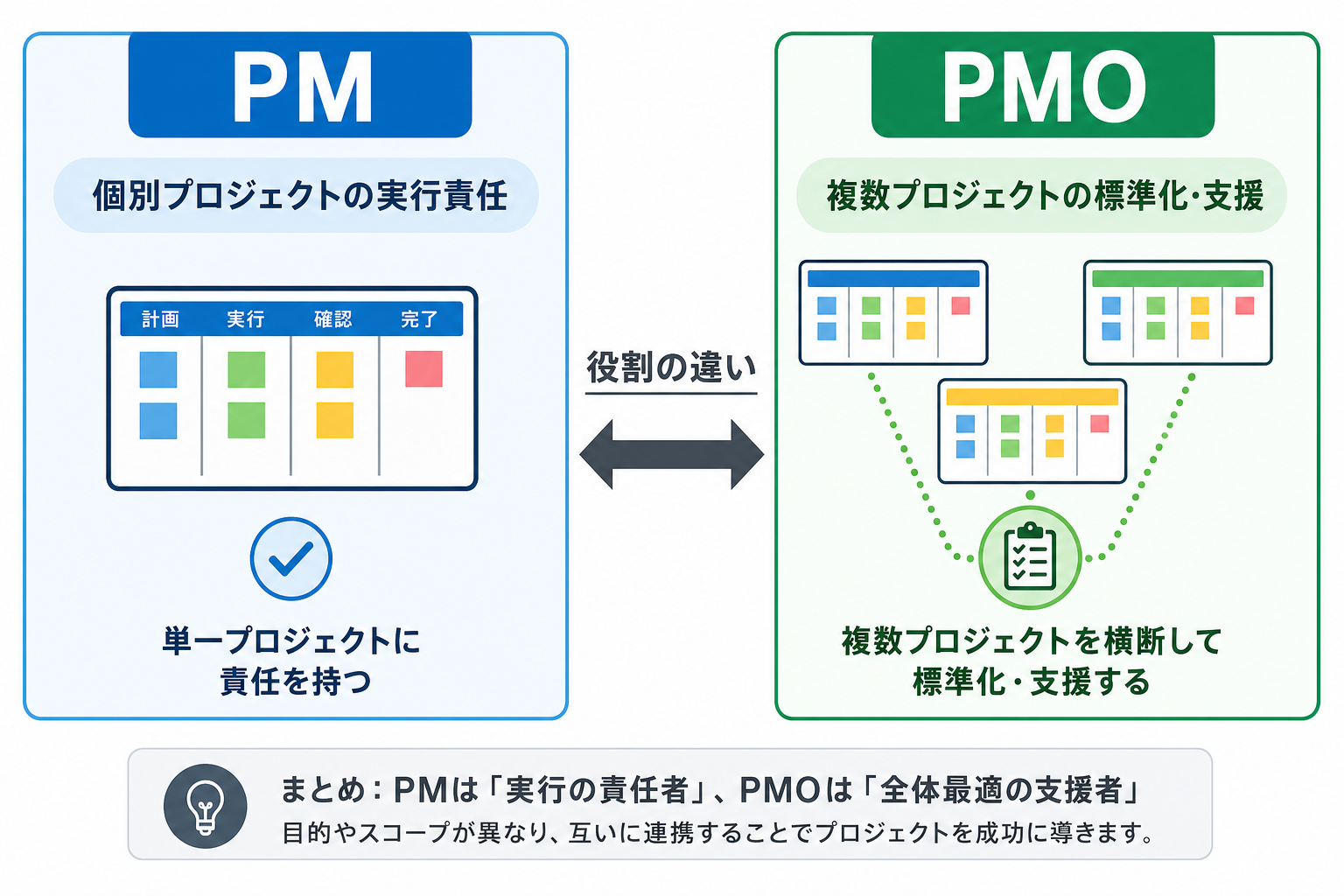 PMは個別プロジェクトの実行責任、PMOは複数プロジェクトの標準化支援という役割の違いを示す図解