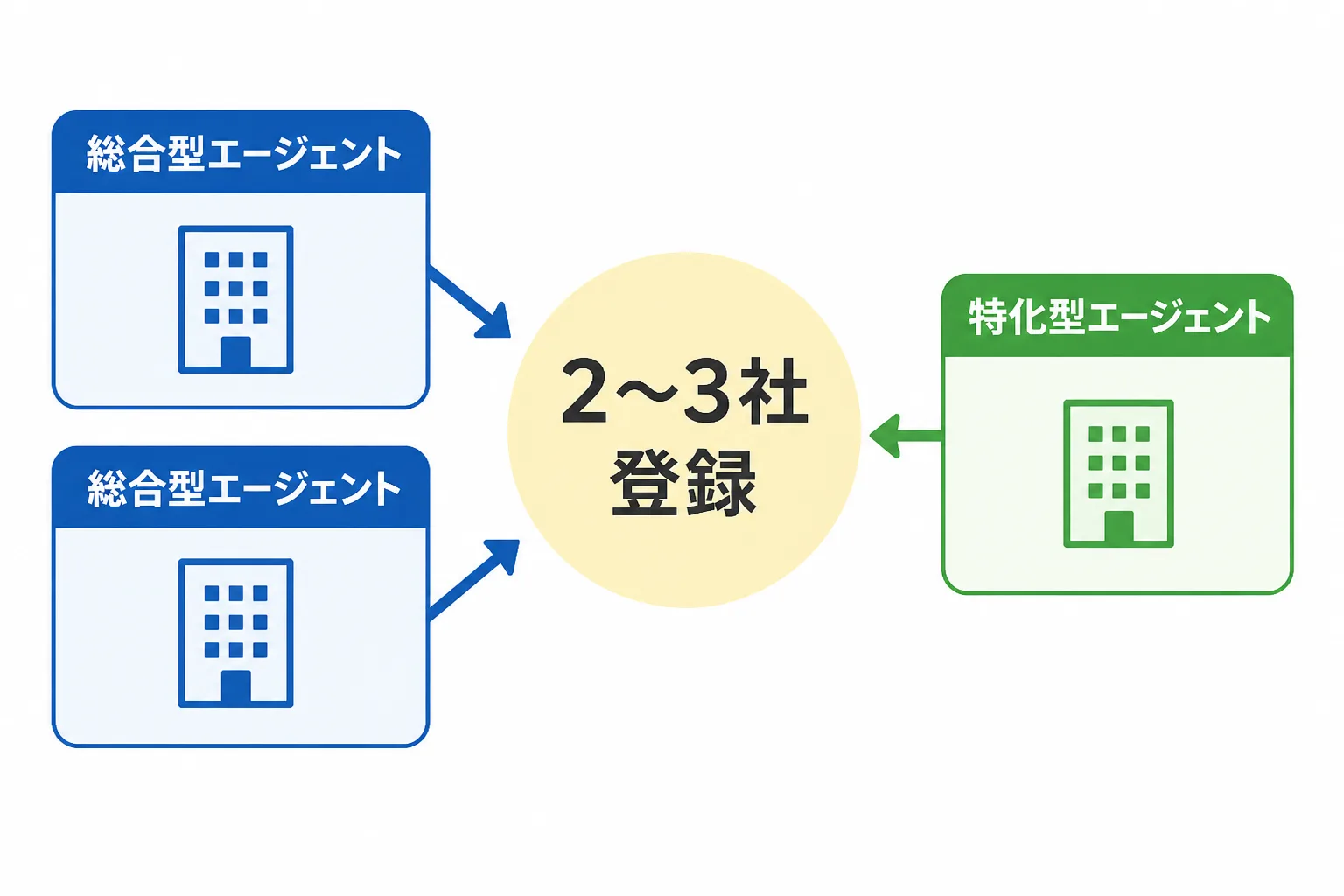 総合型エージェントと特化型エージェントを組み合わせて登録する考え方を示す図解
