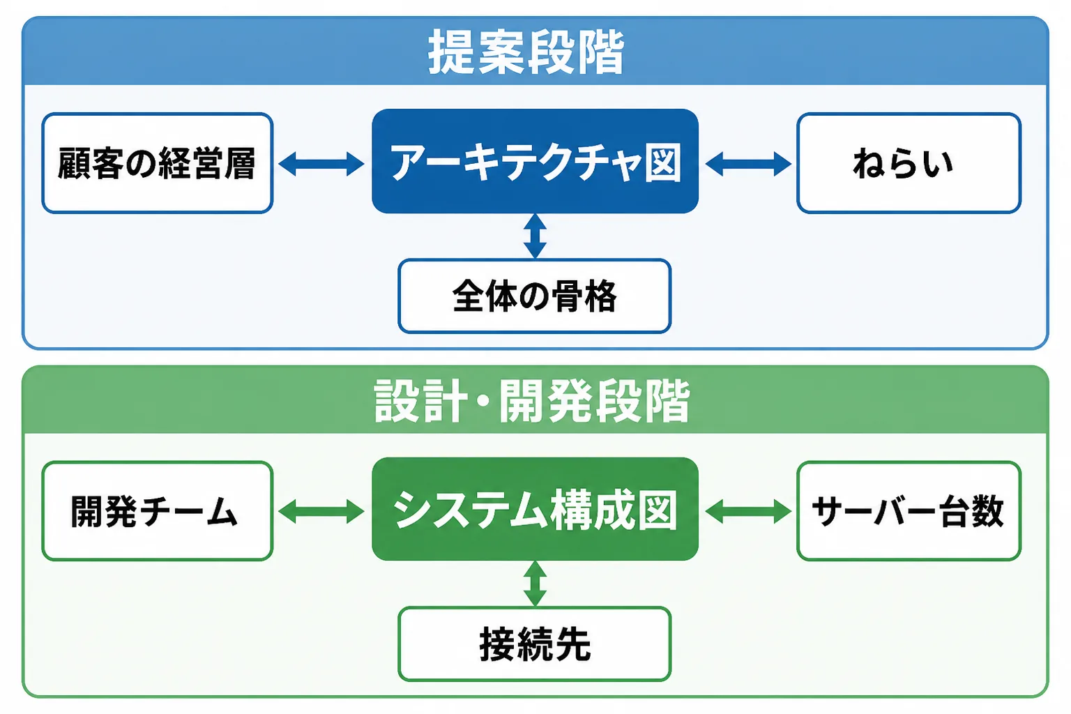 提案段階ではアーキテクチャ図、設計・開発段階ではシステム構成図を使うという使い分けを示した2段の図解