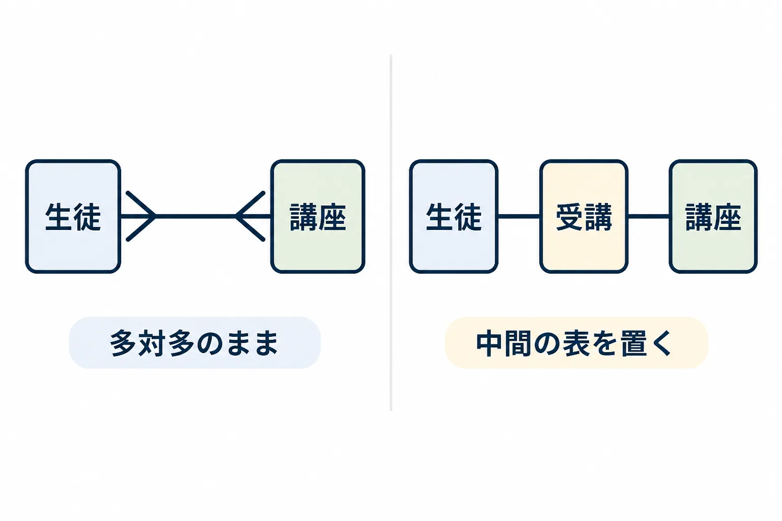 多対多の関係を、中間のエンティティを挟んで2つの1対多に分解する前後を左右で比較した図解