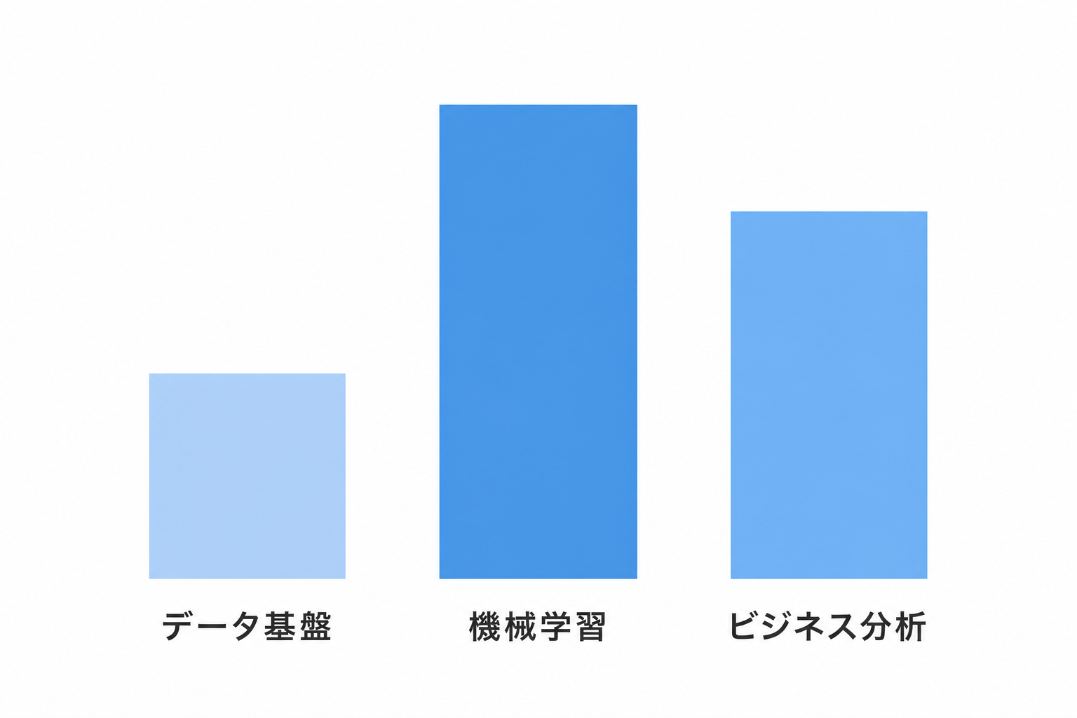 BIツール・データ基盤、機械学習、ビジネス分析という技術スタック別の案件傾向を示すグラフ風データビジュアル
