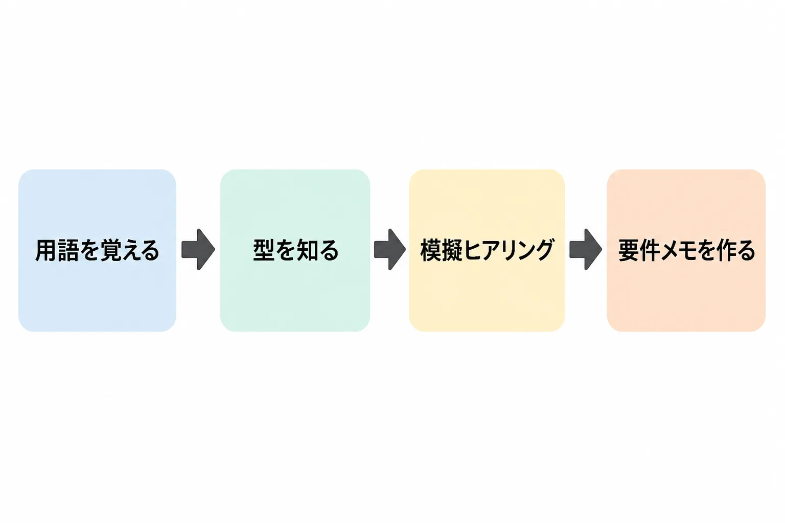 用語を覚える、型を知る、模擬ヒアリング、要件メモを作る、という準備の4段階を矢印でつないだ流れ図。