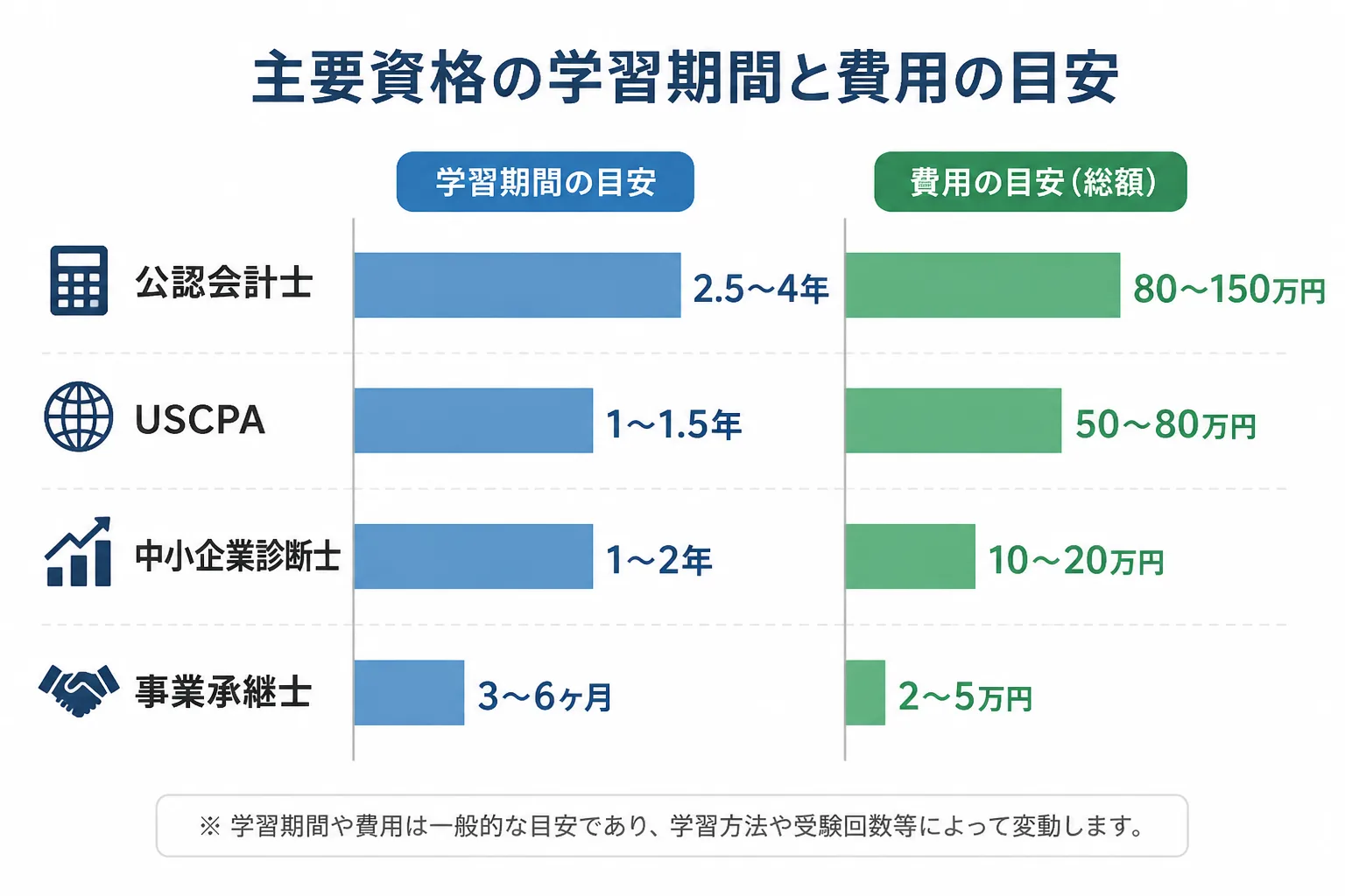 公認会計士・USCPA・中小企業診断士・事業承継士の学習期間と費用感を横棒グラフ風に比較した図解