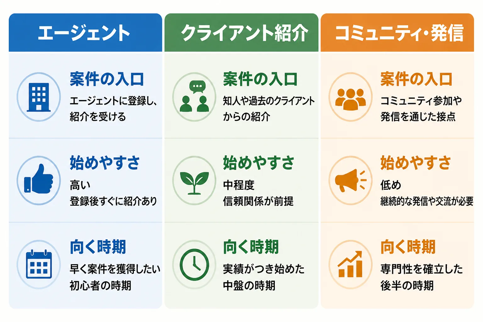 エージェント、クライアント紹介、コミュニティ・発信の3つの案件の探し方を入口・始めやすさ・向く時期で比べた図