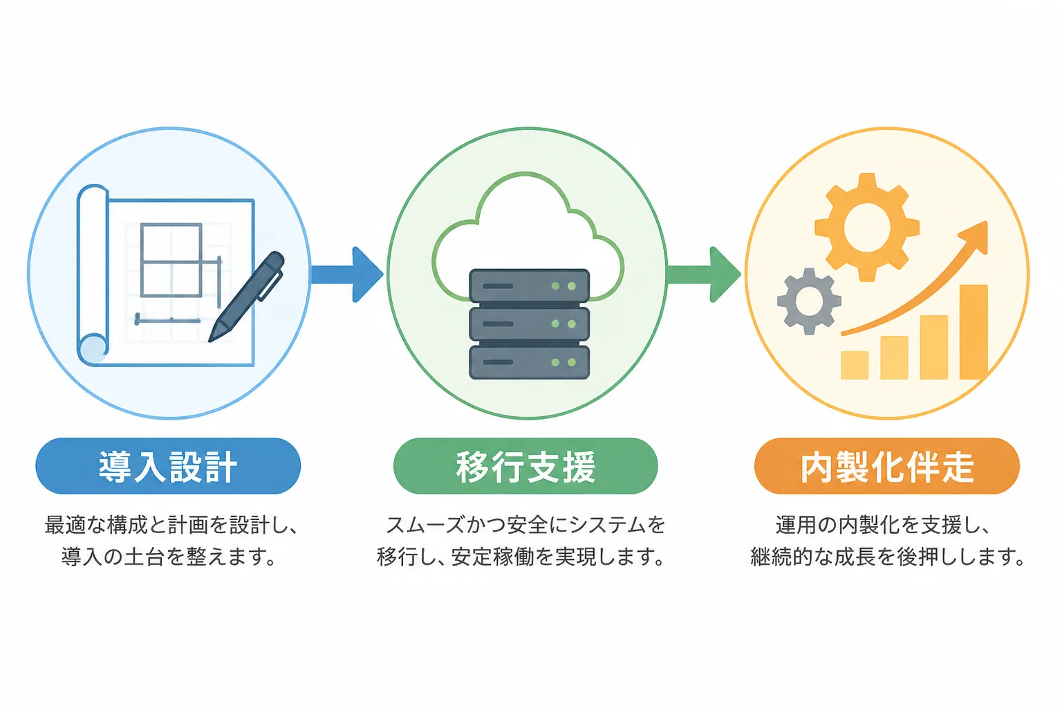導入設計・移行支援・内製化伴走という3つの支援フェーズを矢印でつないだ図解