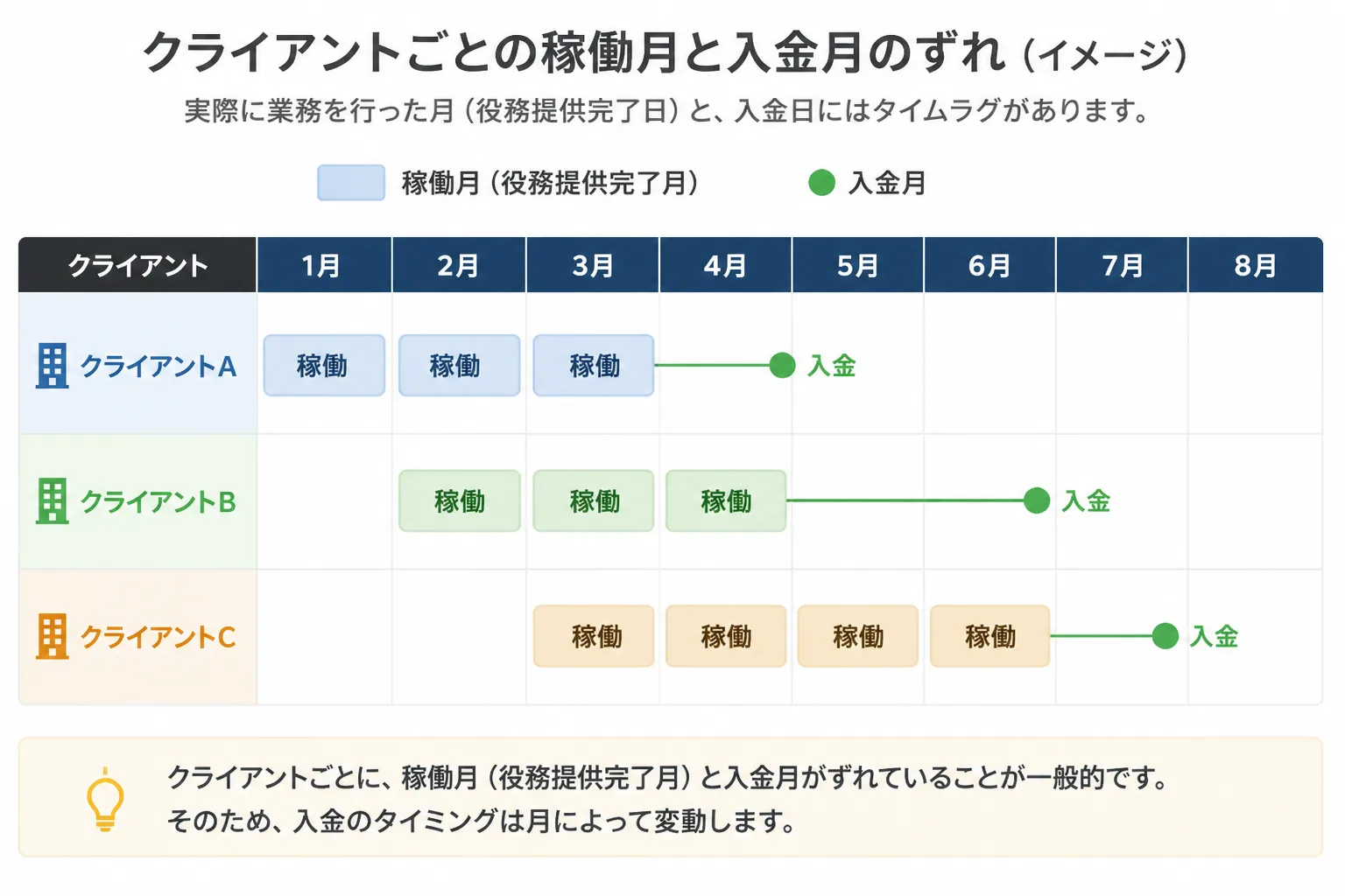 複数クライアントの稼働月と入金月のずれを示すタイムライン図
