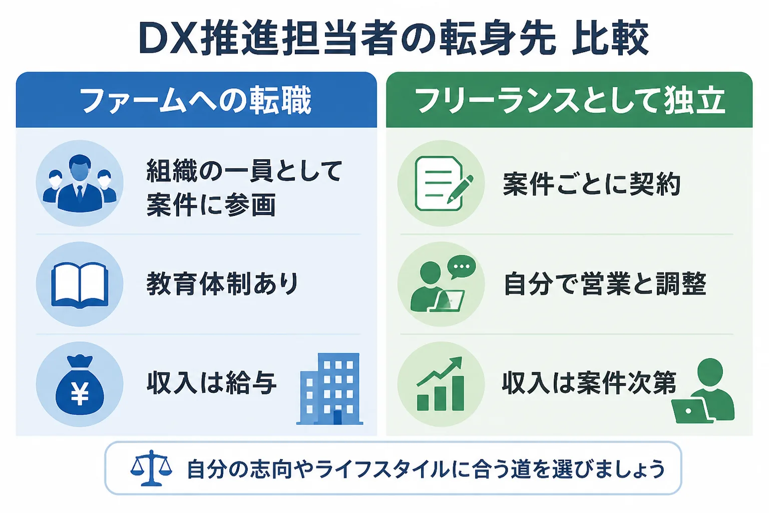 ファームへの転職とフリーランスとして独立の2つの進路を、働き方・収入・営業の観点で左右に比較した図