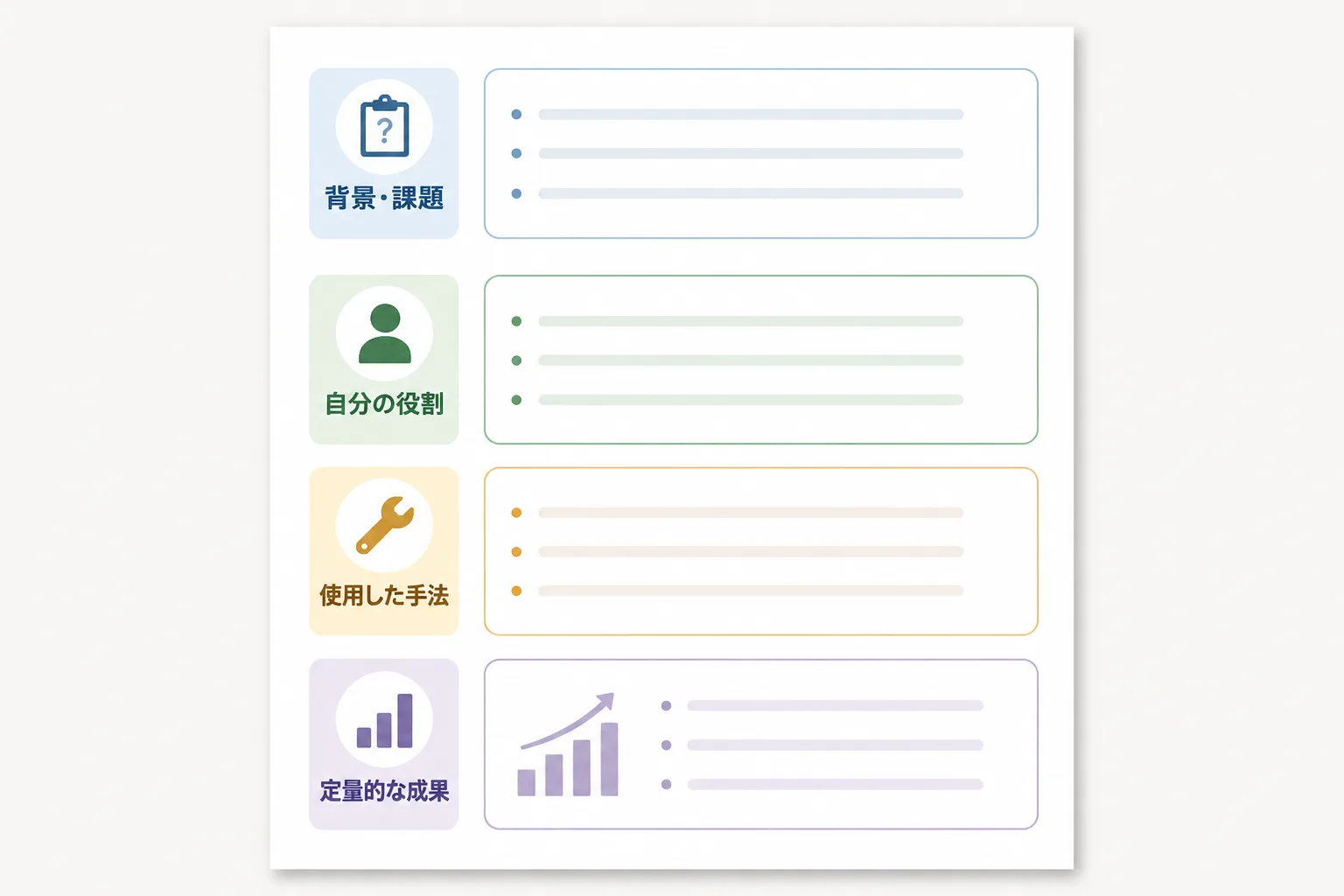 背景・課題、自分の役割、使用した手法、定量的な成果の4項目が縦に並んだ実績サマリのレイアウトを示す図
