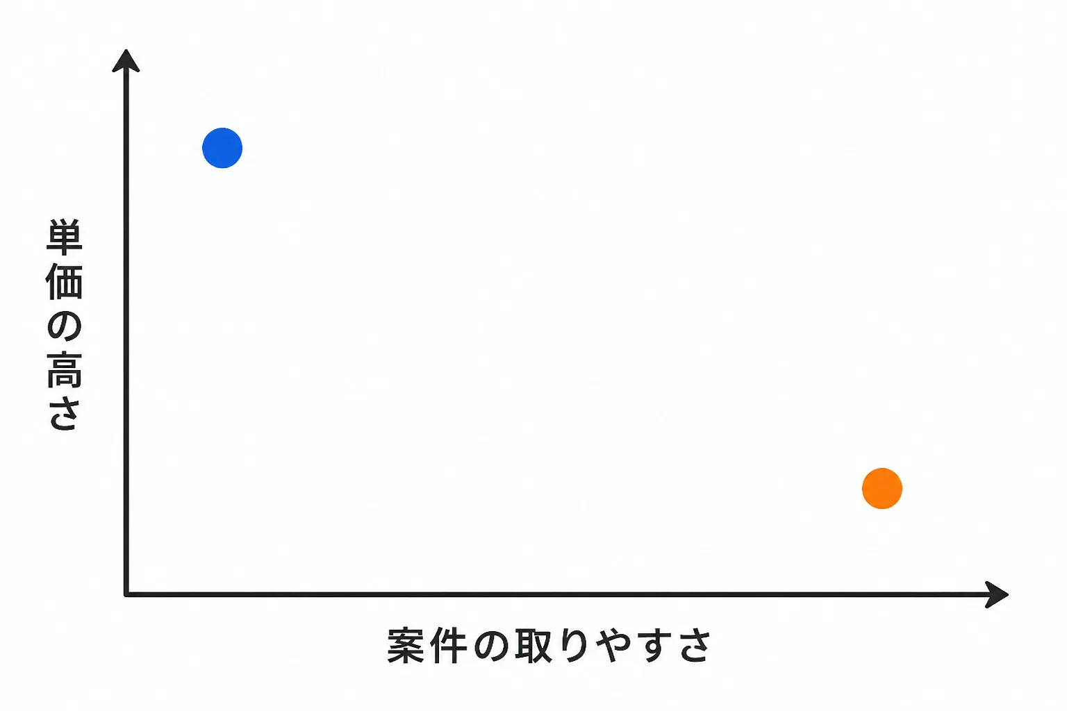 単価の高さと案件の取りやすさの二軸で大規模ERPと中小規模ERPの位置関係を示したグラフ図解