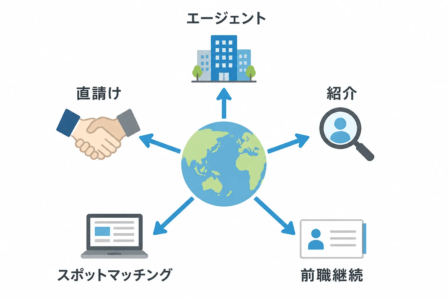 海外進出支援案件を獲得する5つのルートを地球儀を中心に放射状に示すフロー図