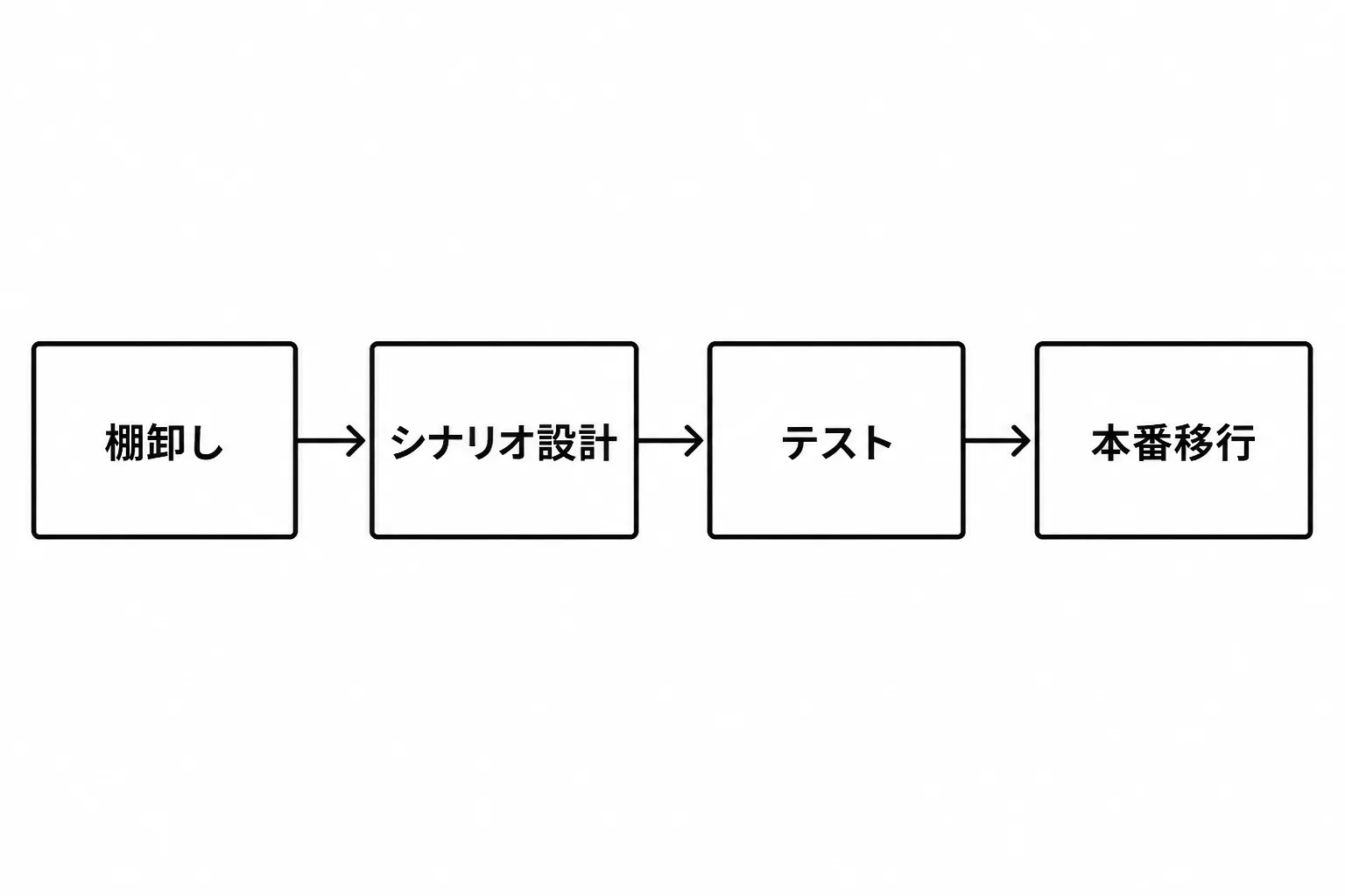 棚卸しからシナリオ設計・テスト・本番移行までのRPA化の進め方を示すフローチャート