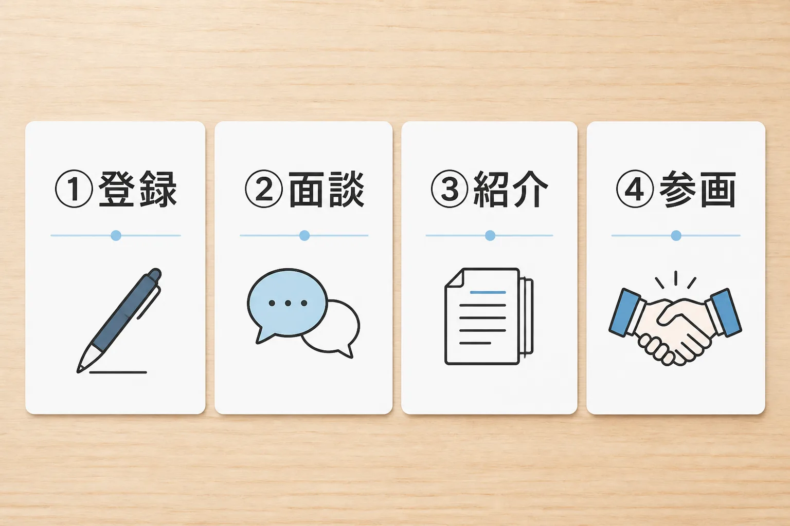 登録・面談・案件紹介・参画という4つのステップを示す工程図。