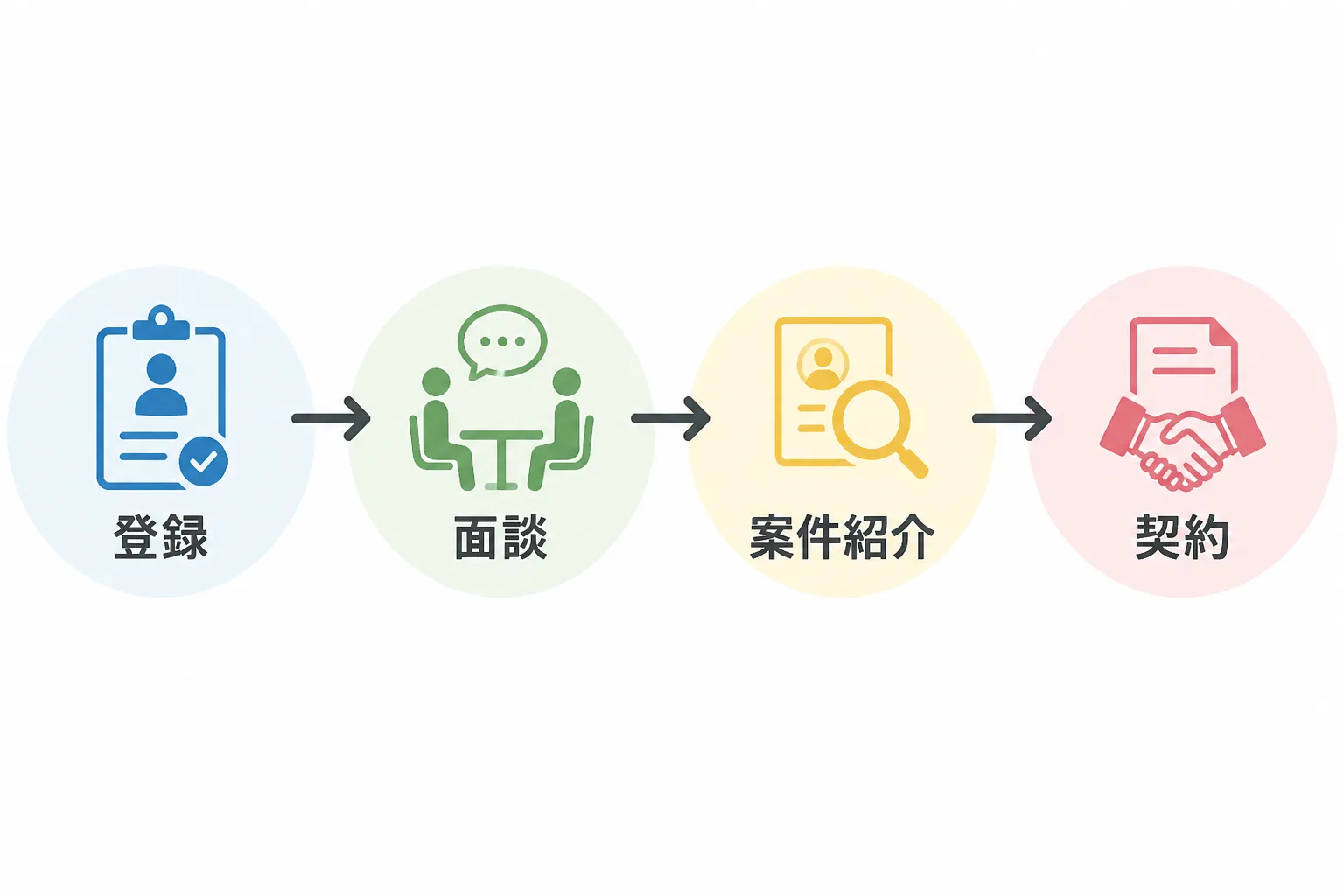 登録から面談・案件紹介・契約までの4ステップを示すフロー図