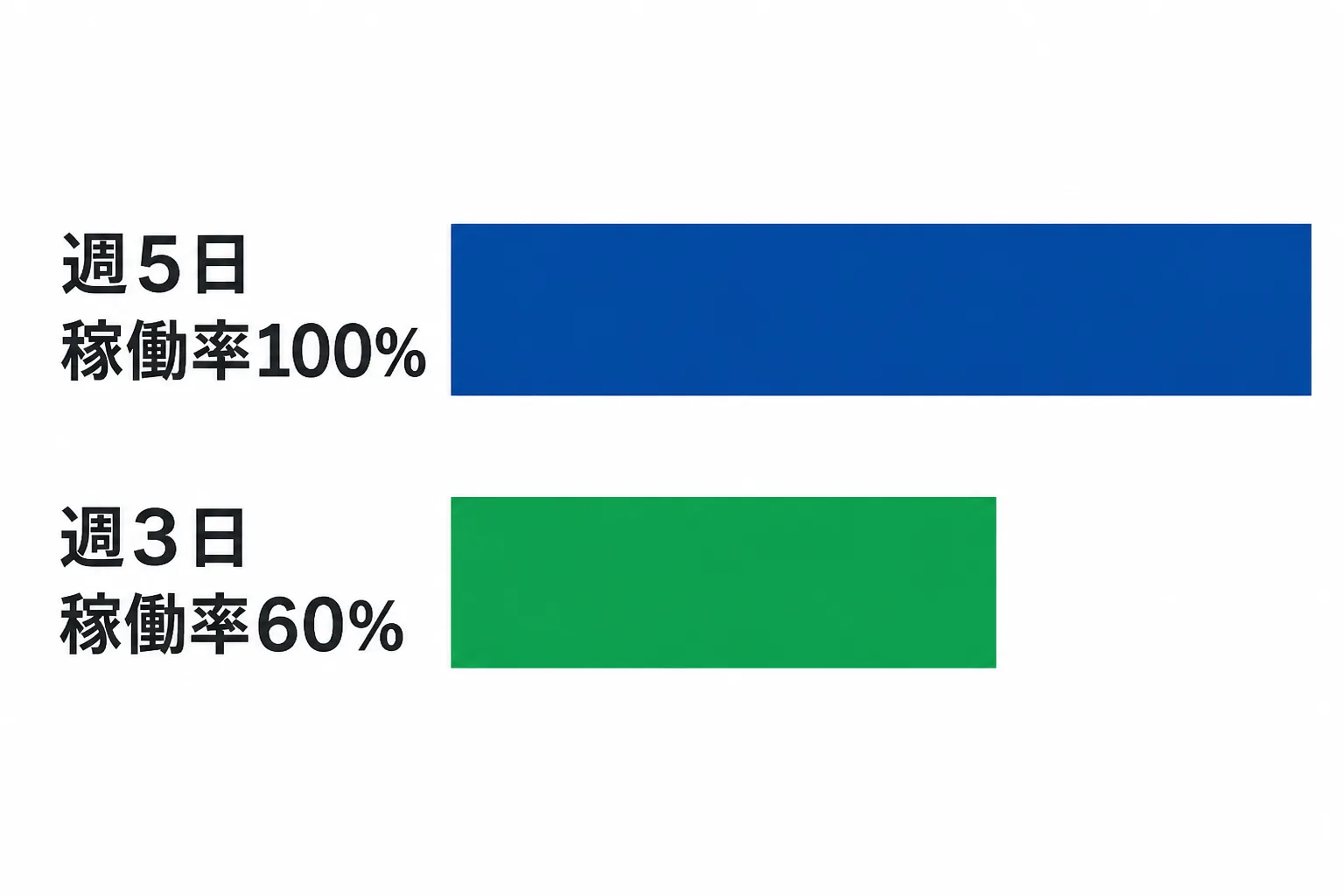 週5日稼働の月額報酬を100%としたとき、週3日稼働では単純按分で6割になることを示す横棒グラフ