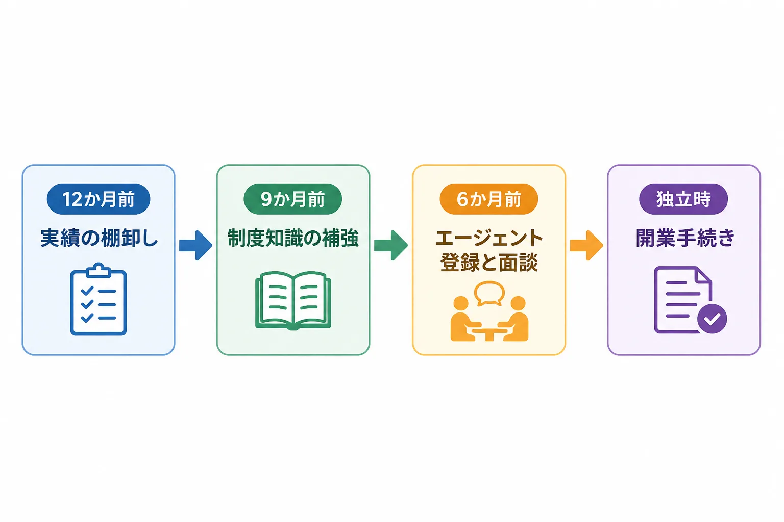 独立の12か月前から開業時までを4段階で示す準備ロードマップの図