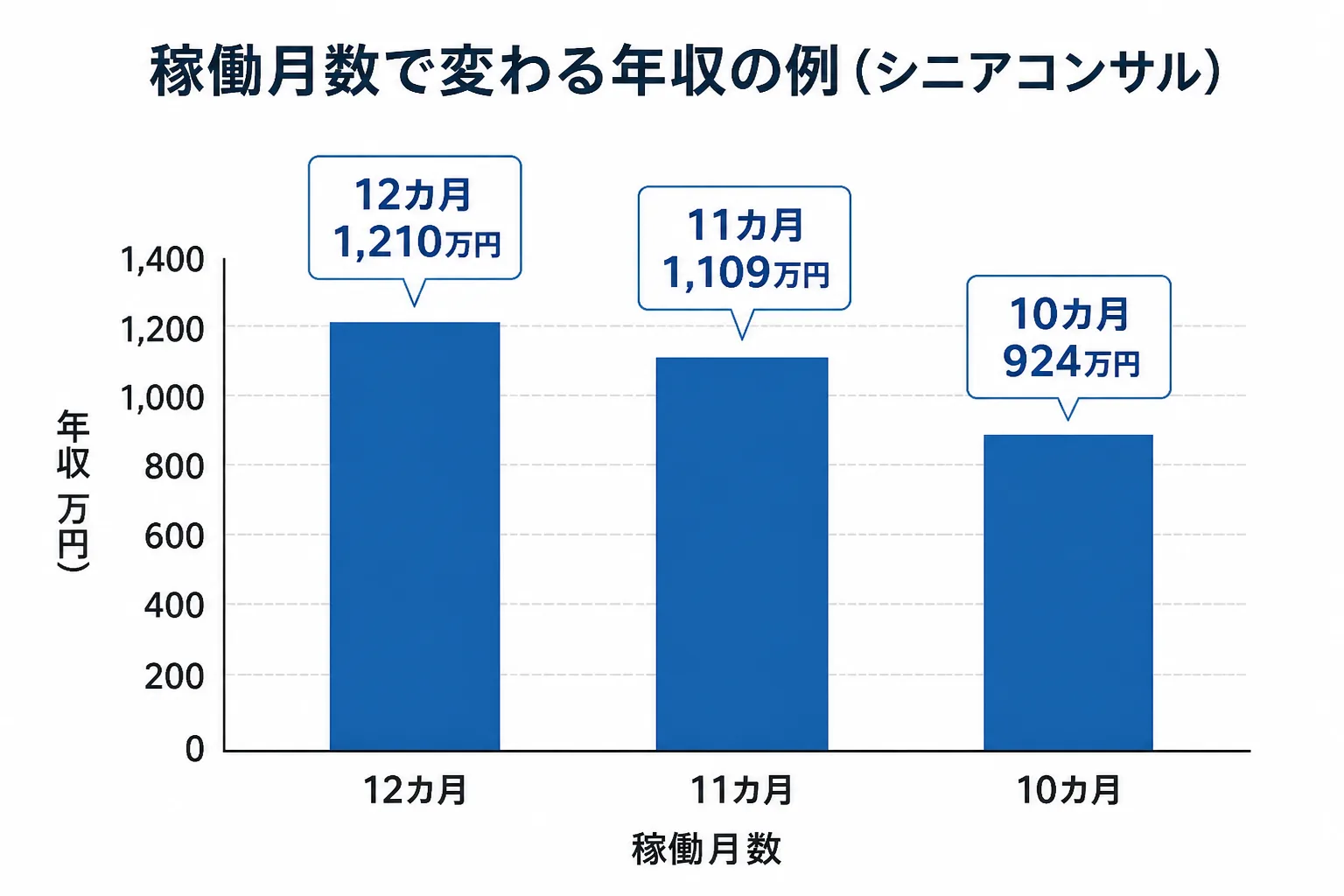 シニアコンサルの稼働月数別の年収例を示す棒グラフ。12カ月で1,210万円、11カ月で1,109万円、10カ月で924万円。