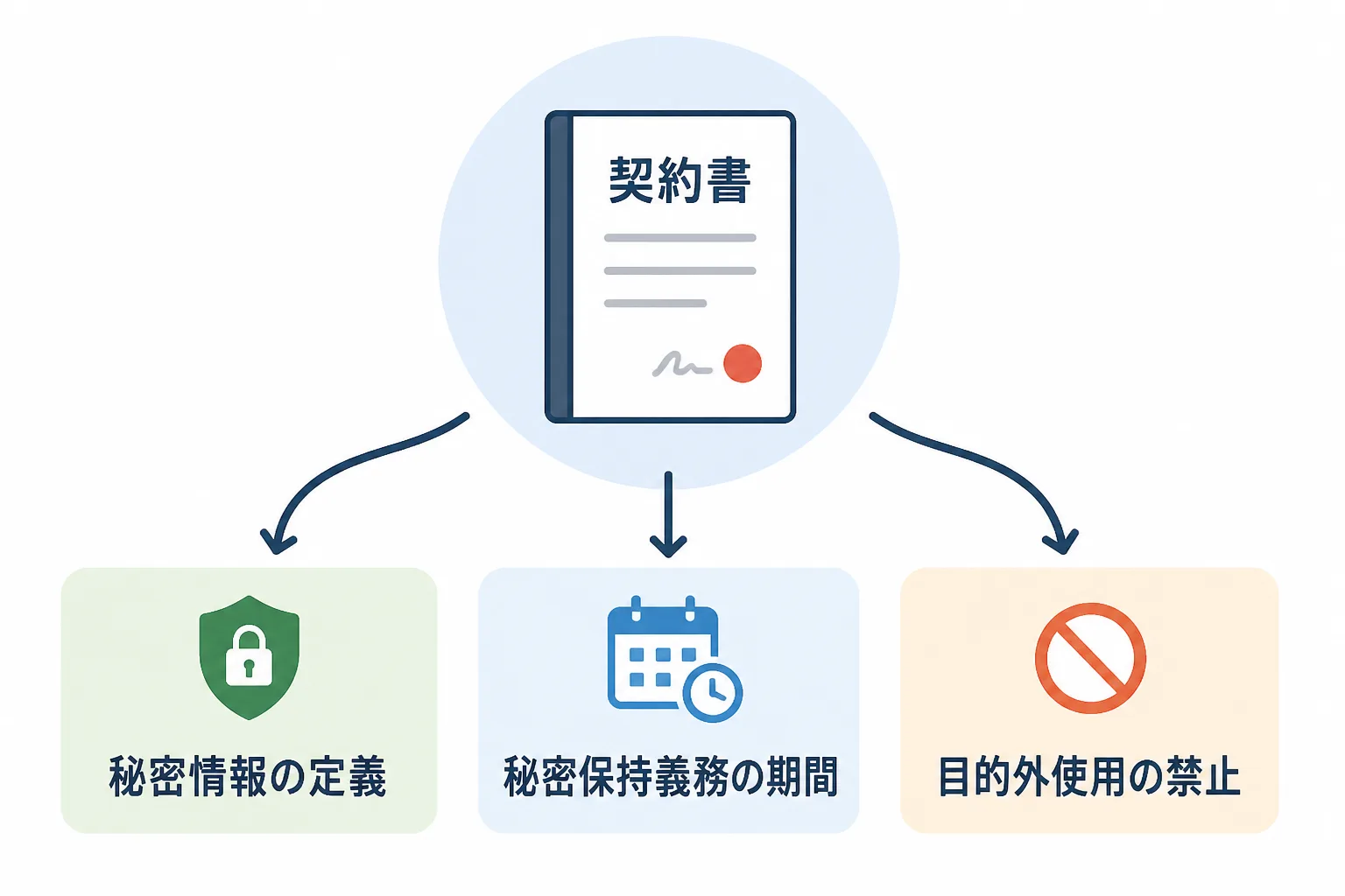NDAの3つの主要条項(秘密情報の定義・秘密保持義務の期間・目的外使用の禁止)を示す図解