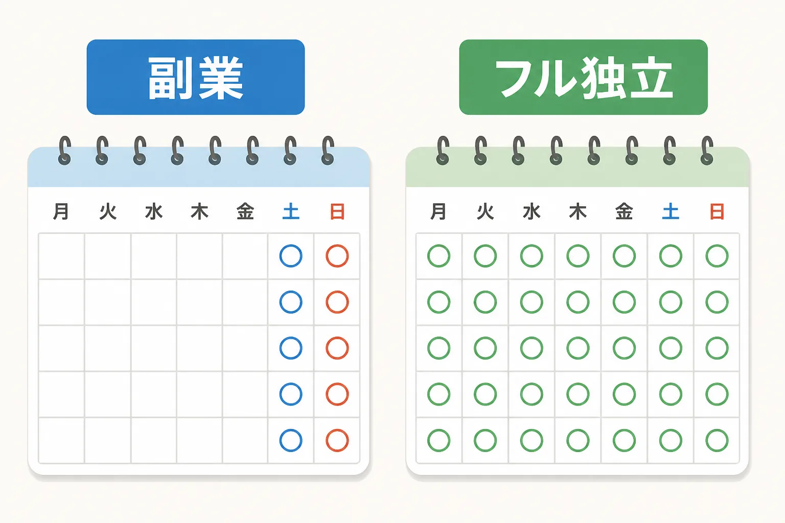 副業パターンとフル独立パターンの稼働カレンダーを左右に並べて対比した図解