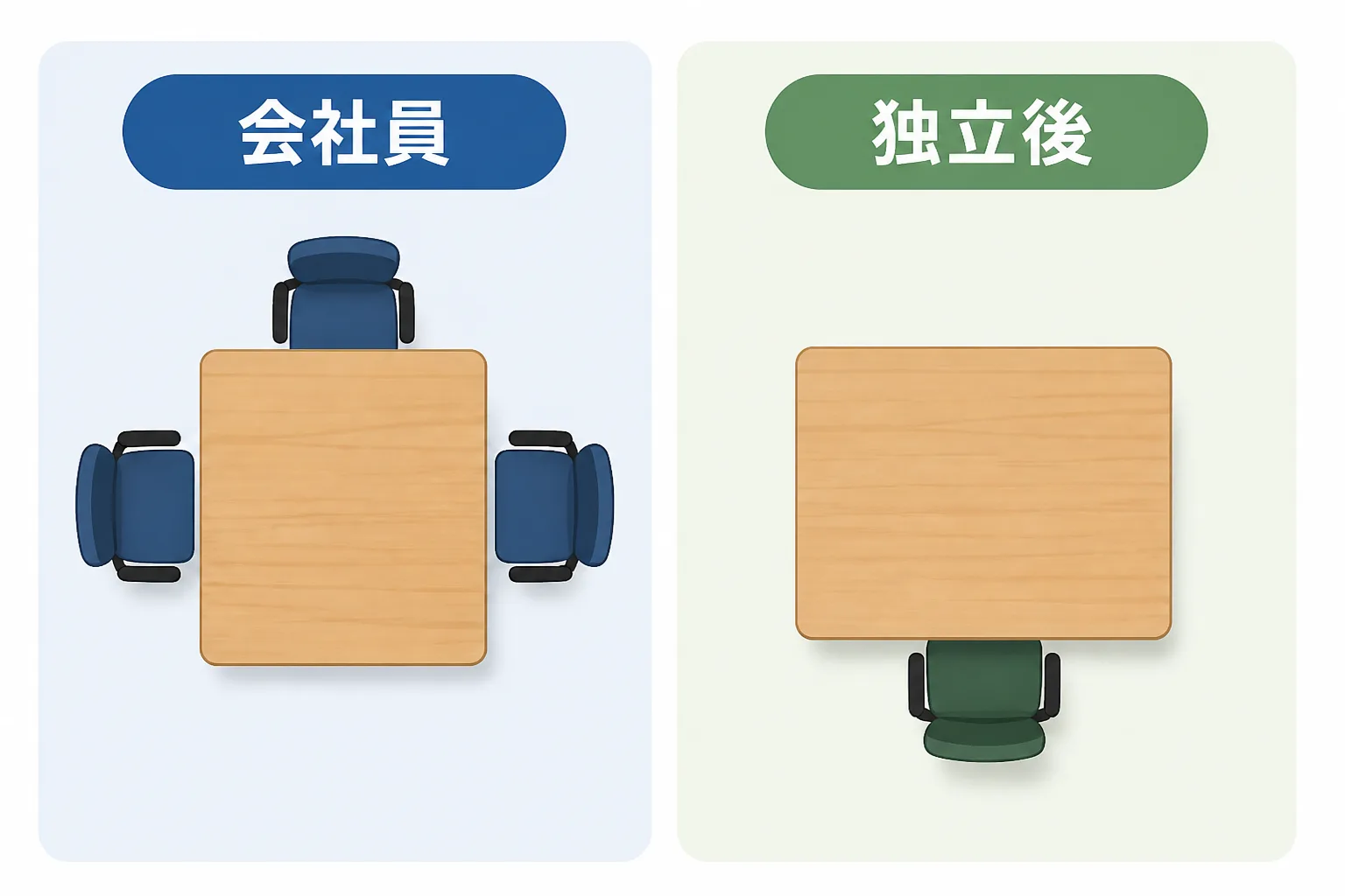 会社員時代のチーム型の働き方と独立後の個人完結型の働き方を対比した図解