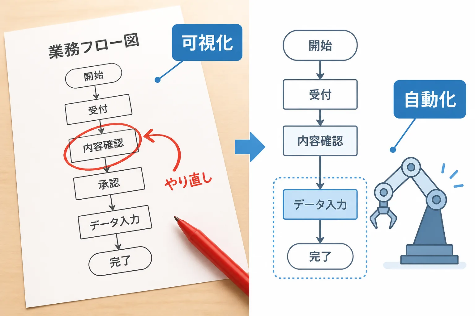 業務フロー図に赤入れされた箇所とロボットアームによる自動化を並べ、業務プロセスの可視化とRPA導入支援を示す図