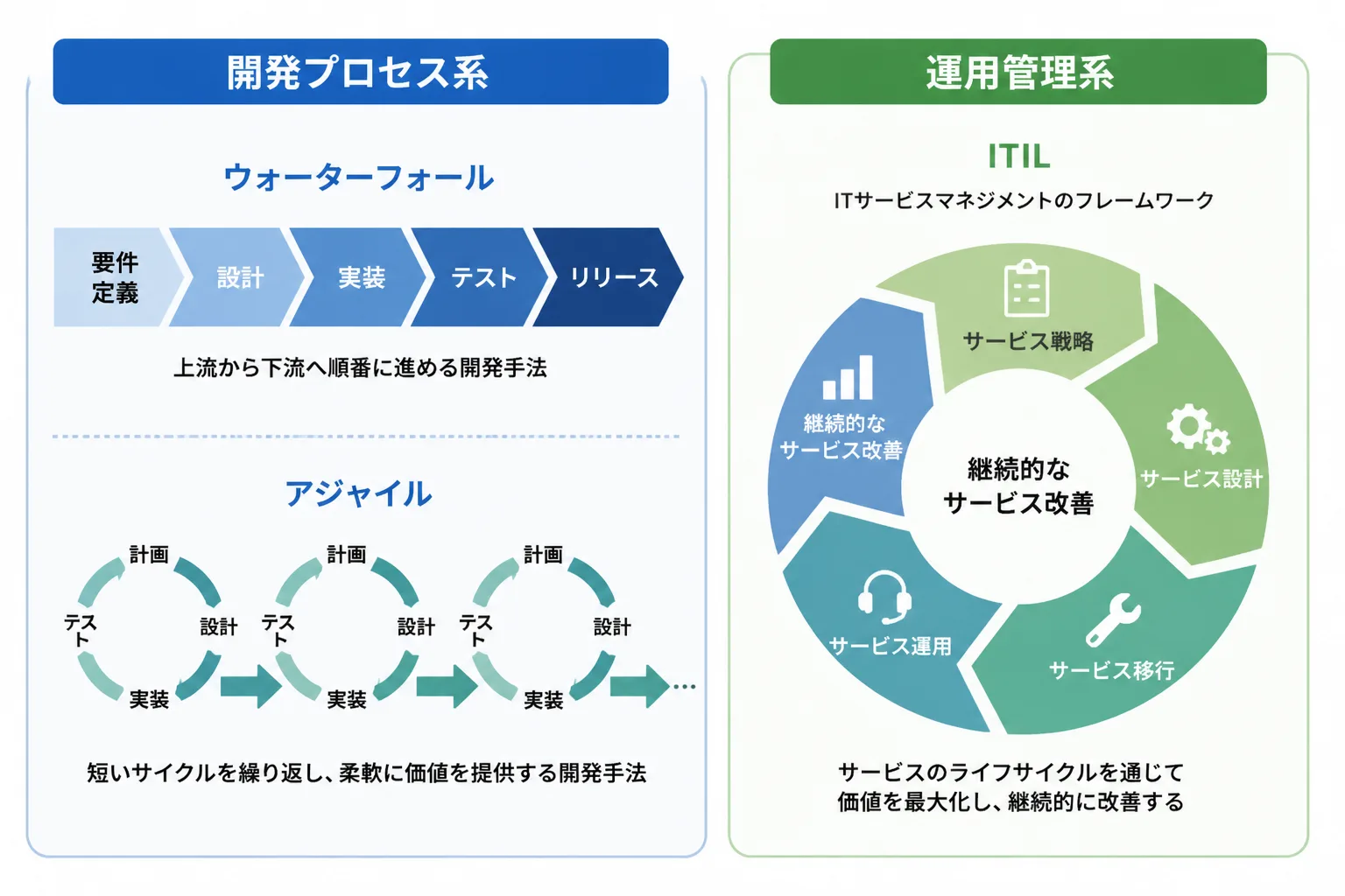 開発プロセス系フレームワークと運用管理系フレームワークの違いを表す比較図解