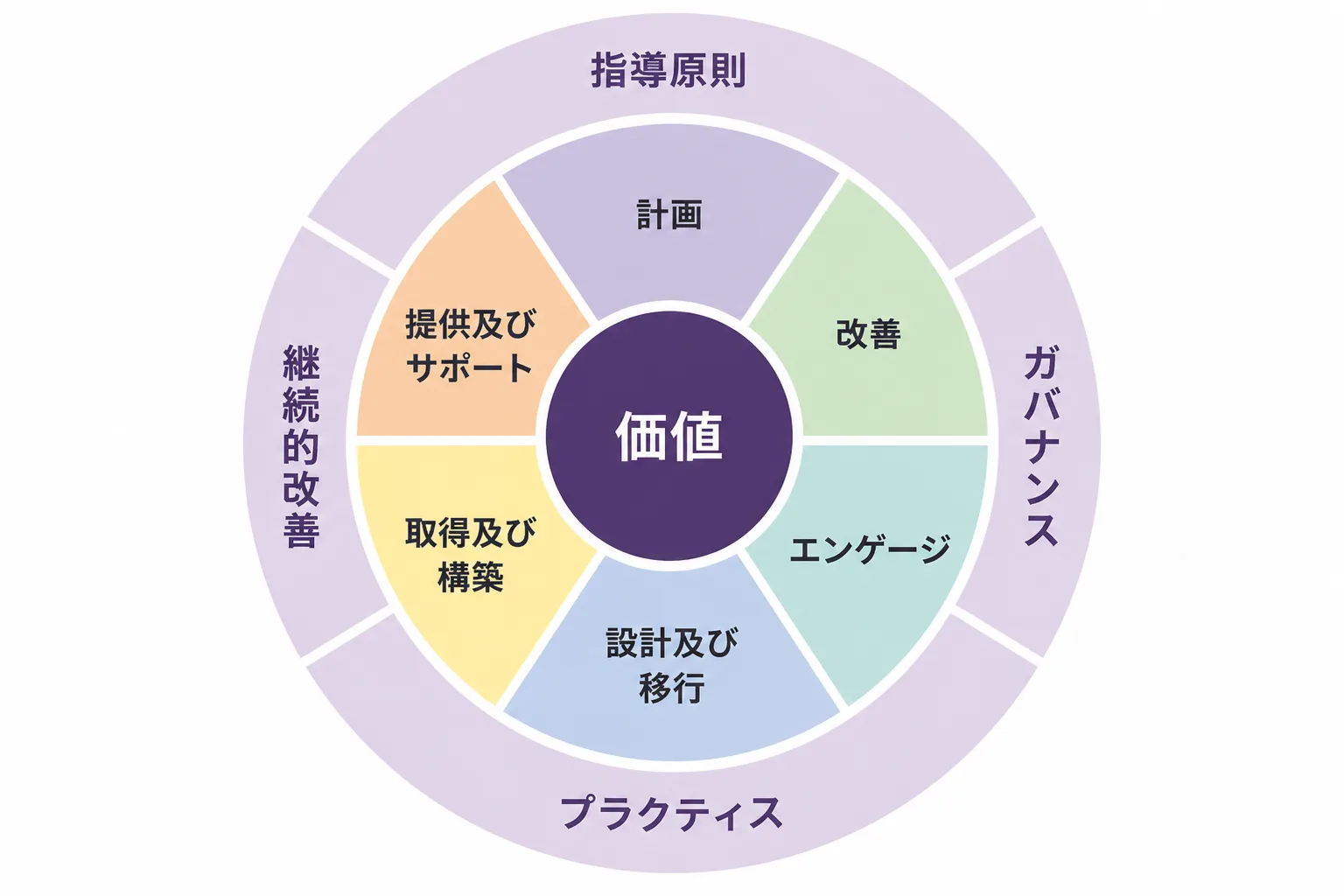 ITILのサービスバリューシステムを表す円環図。中心の価値を6つの活動と外周の4要素が取り囲む構成を示している