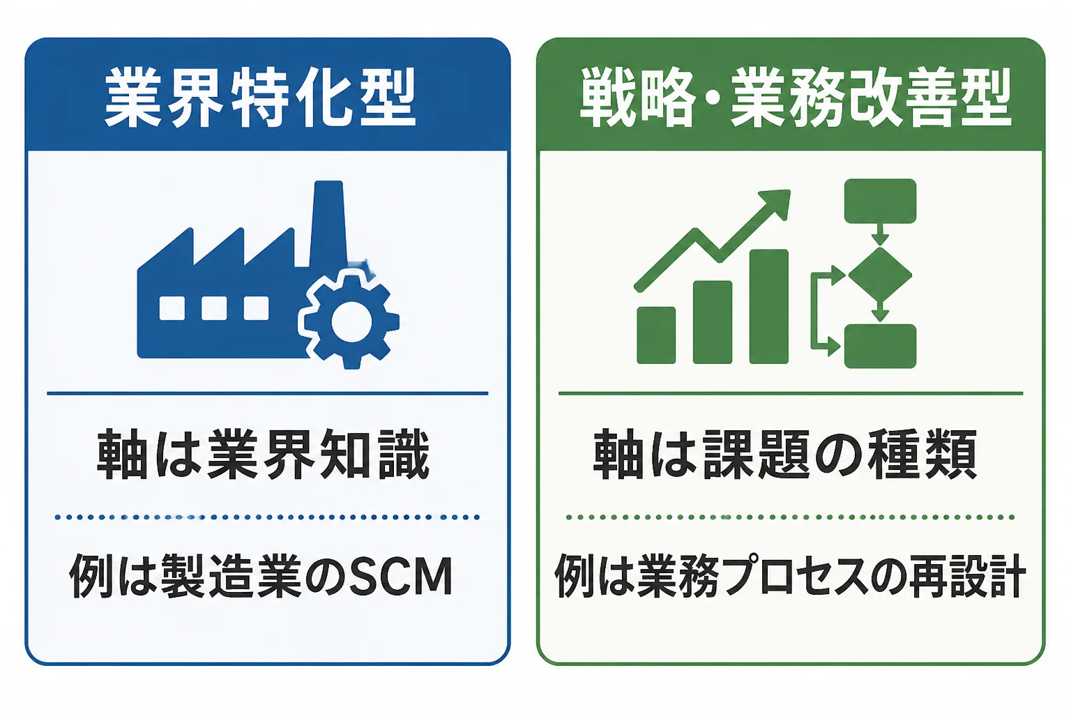業界特化型と戦略・業務改善型の答えの軸と例を左右に並べて比較した図