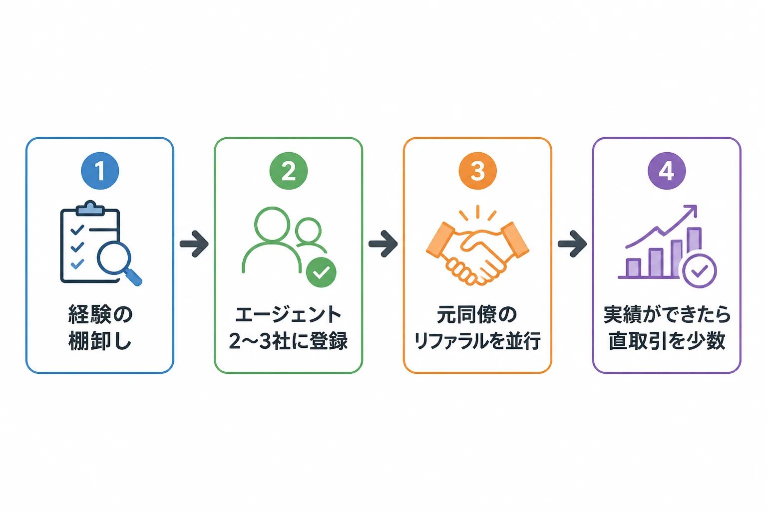 経験の棚卸しからエージェント登録、リファラル、直取引までの案件獲得の順序を示す4段階のステップ図解。