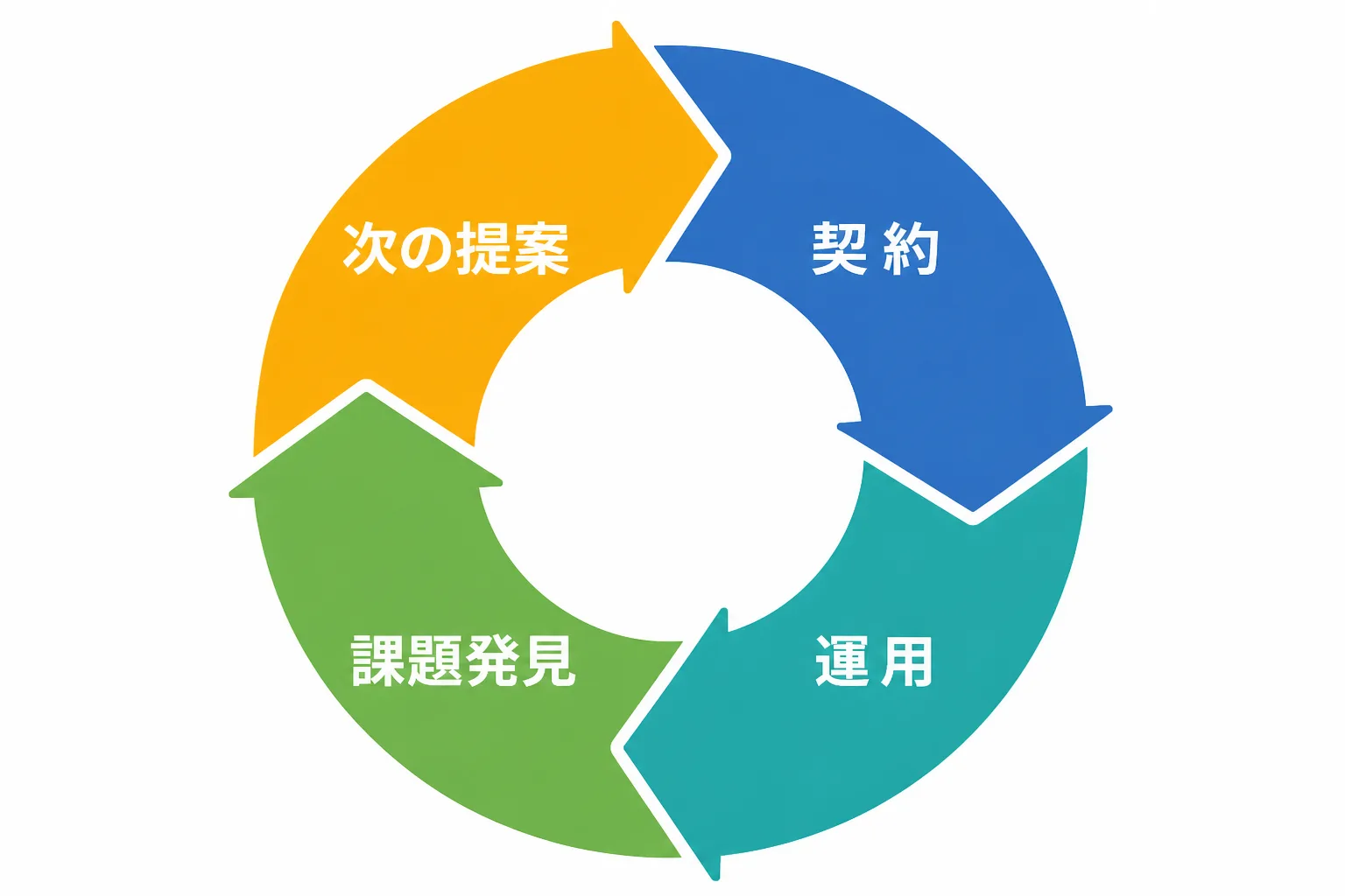 契約・運用・課題発見・次の提案という継続案件の循環を示すループ図