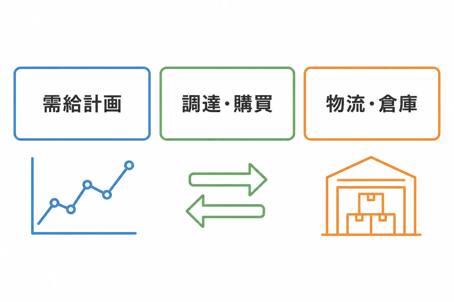 「需給計画」「調達・購買」「物流・倉庫」という3つの日本語ラベルが並び、折れ線グラフ・取引の矢印・倉庫のアイコンがそれぞれ添えられた図解
