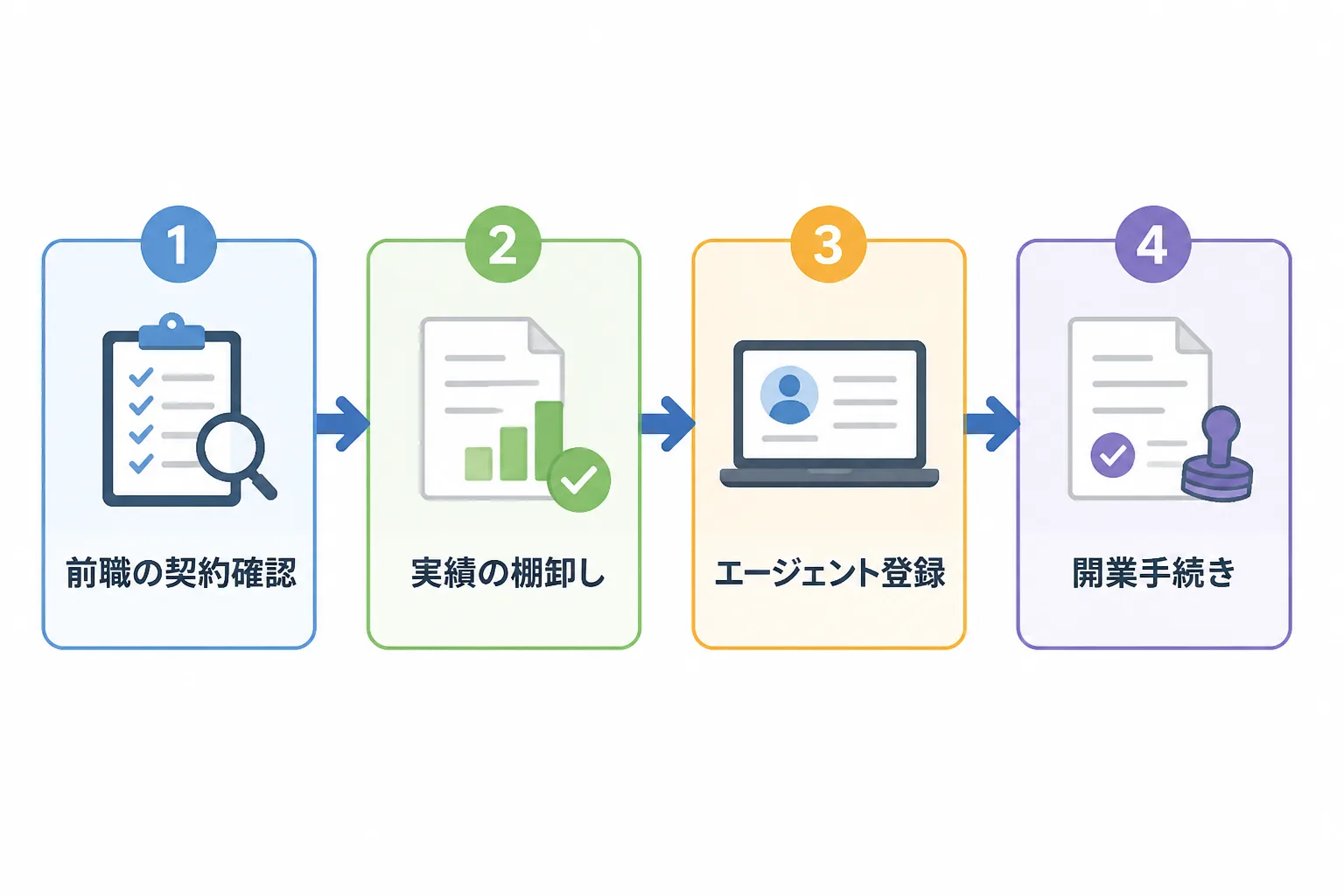 前職の契約確認、実績の棚卸し、エージェント登録、開業手続きの4ステップを矢印でつないだ独立準備のフロー図。