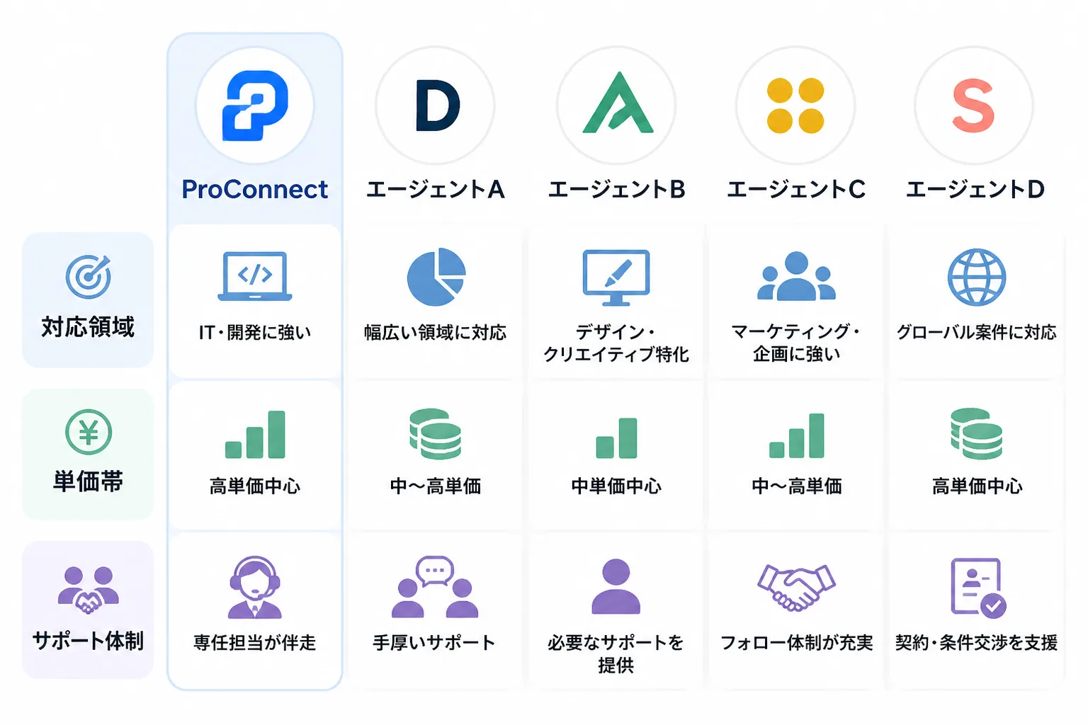 官公庁DX特化エージェント5社の比較を示す図解(ProConnectを含む)