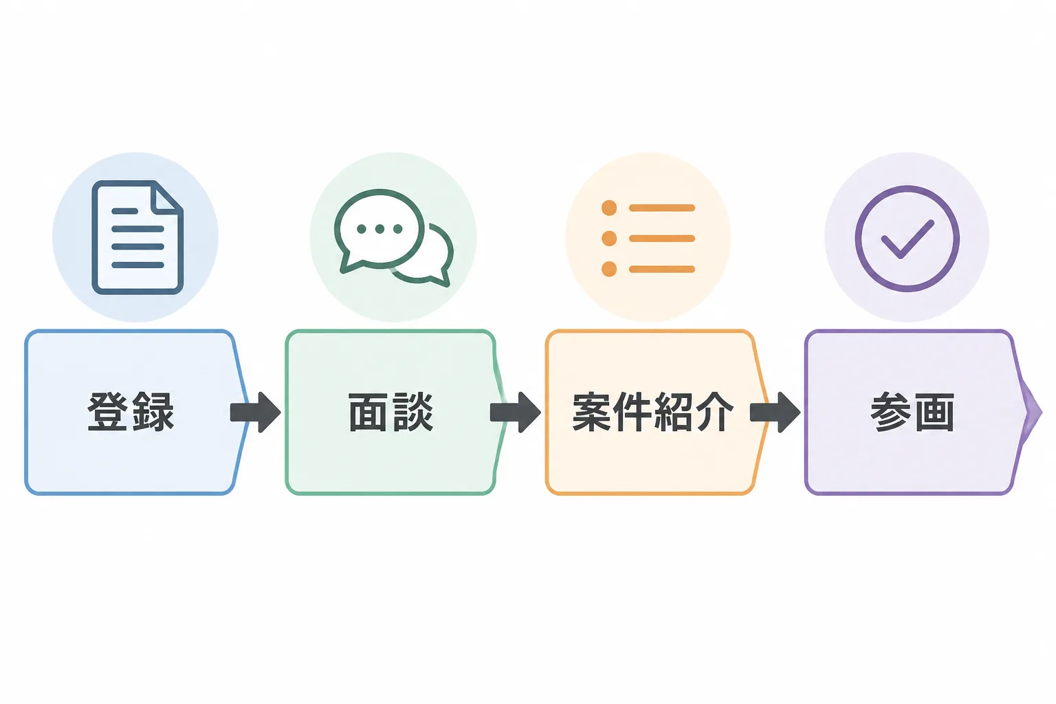 エージェントに登録してから面談、案件紹介、参画に至るまでの4段階の流れを矢印でつないだフロー図