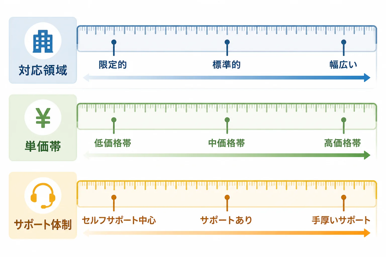 対応領域・単価帯・サポート体制の3つの軸でエージェントを比較することを示す図解。