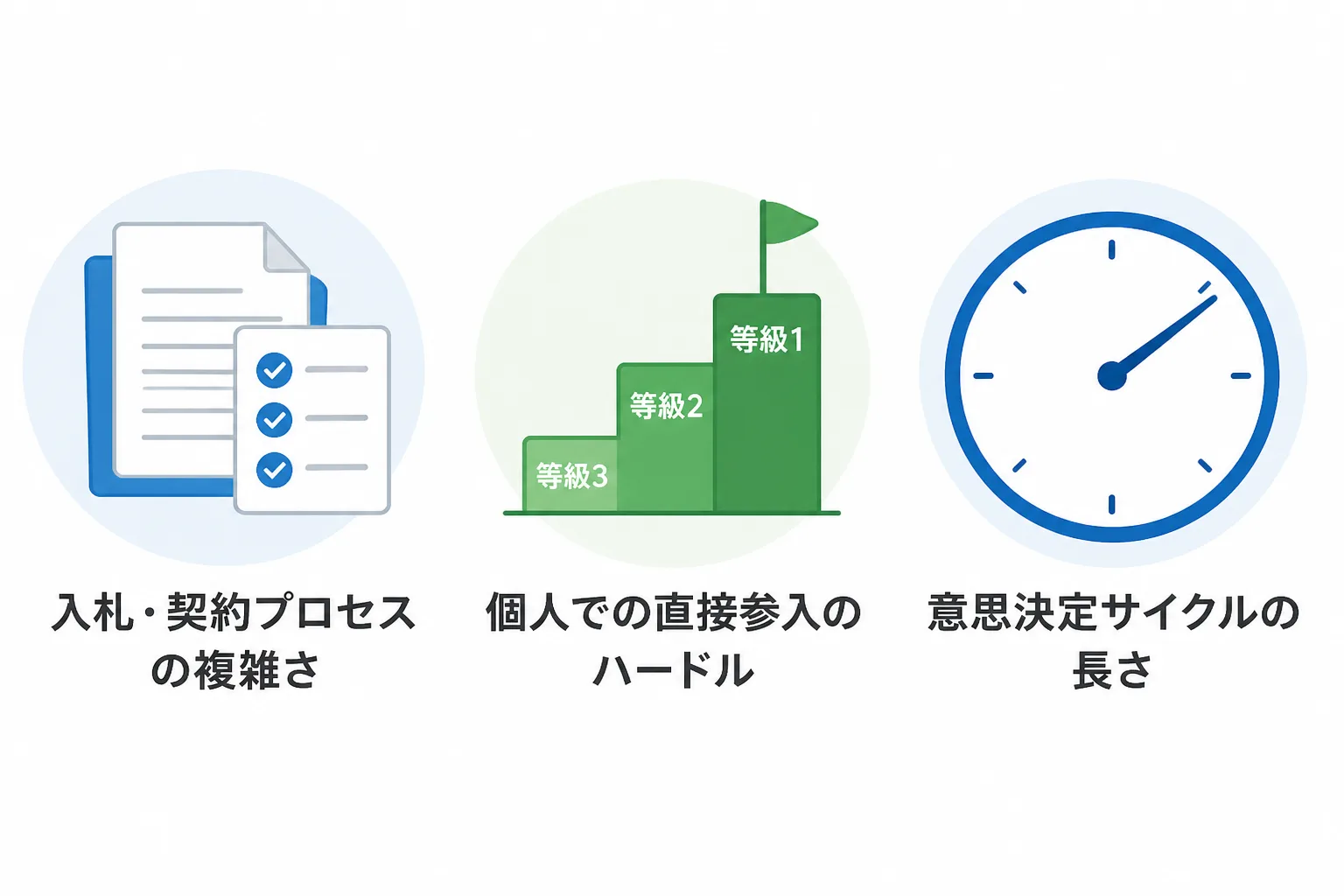 入札・契約プロセスの複雑さ、個人での直接参入のハードル、意思決定サイクルの長さという3つのデメリットを示す図解
