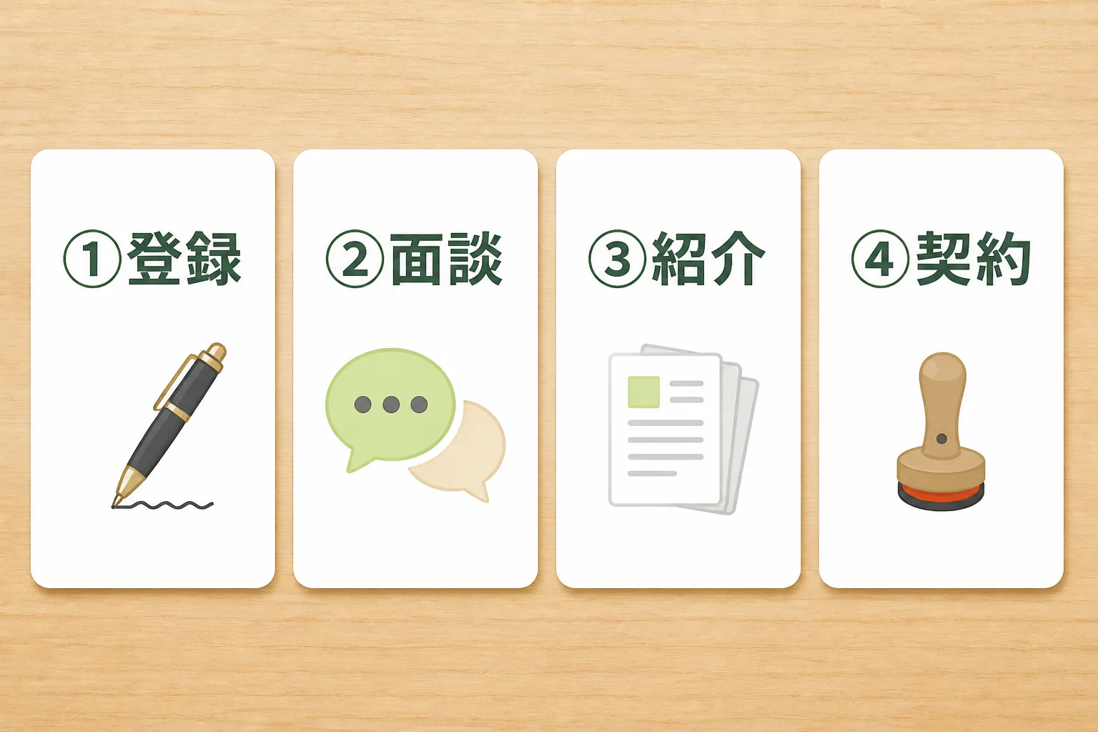 登録・面談・案件紹介・契約という4つのステップを示す工程図。