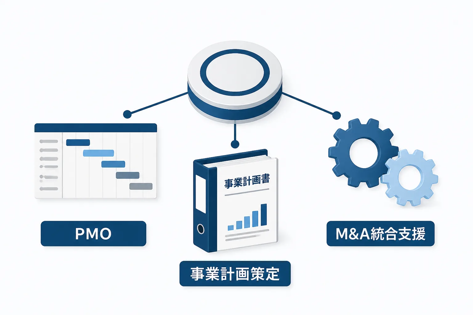 PMO・事業計画策定・M&A統合支援の3領域が中央のハブから伸びる構図で示された図解