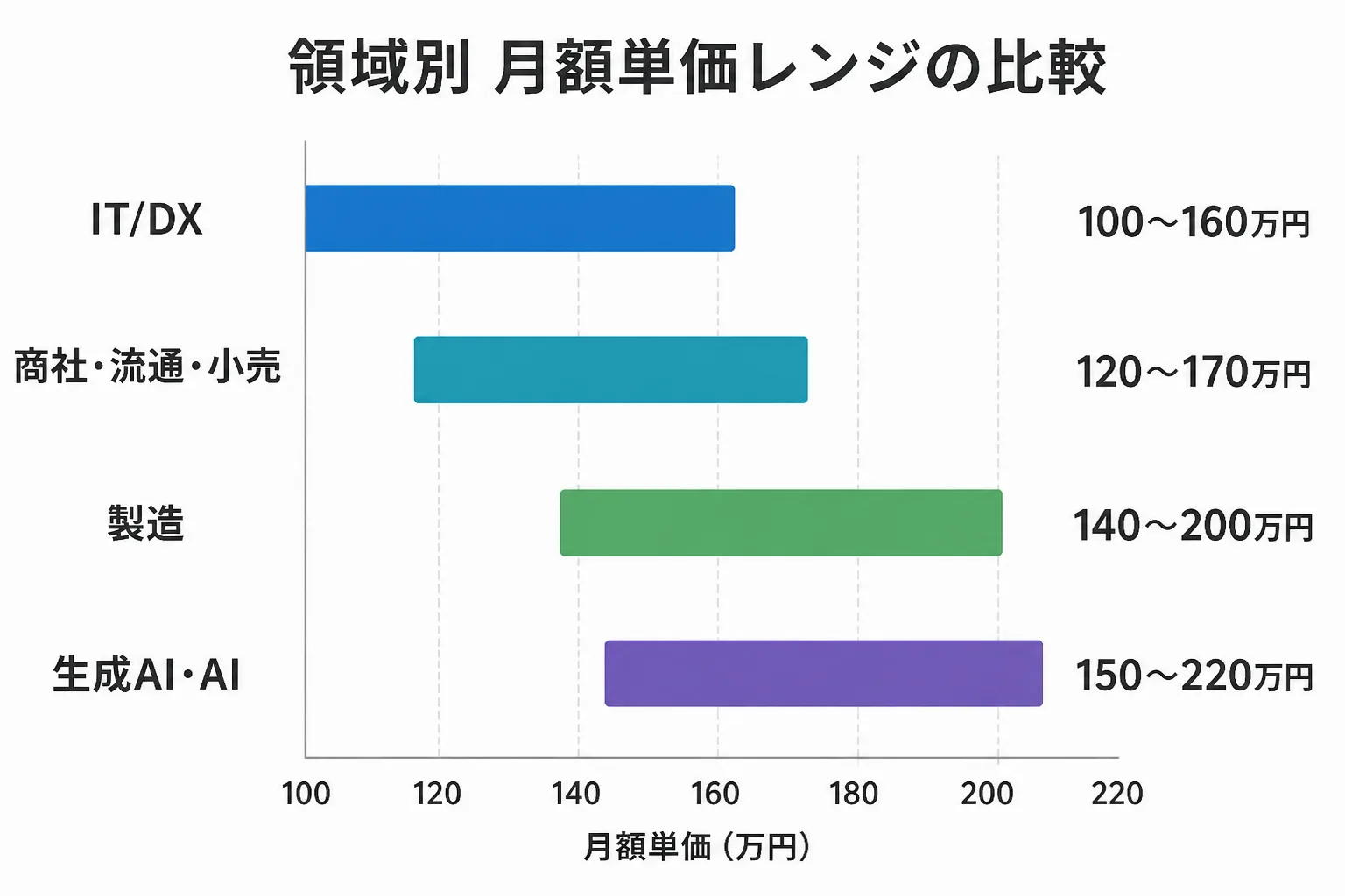 IT/DX、商社・流通・小売、製造、生成AI・AIの4領域の月額単価レンジを比較する横棒グラフ