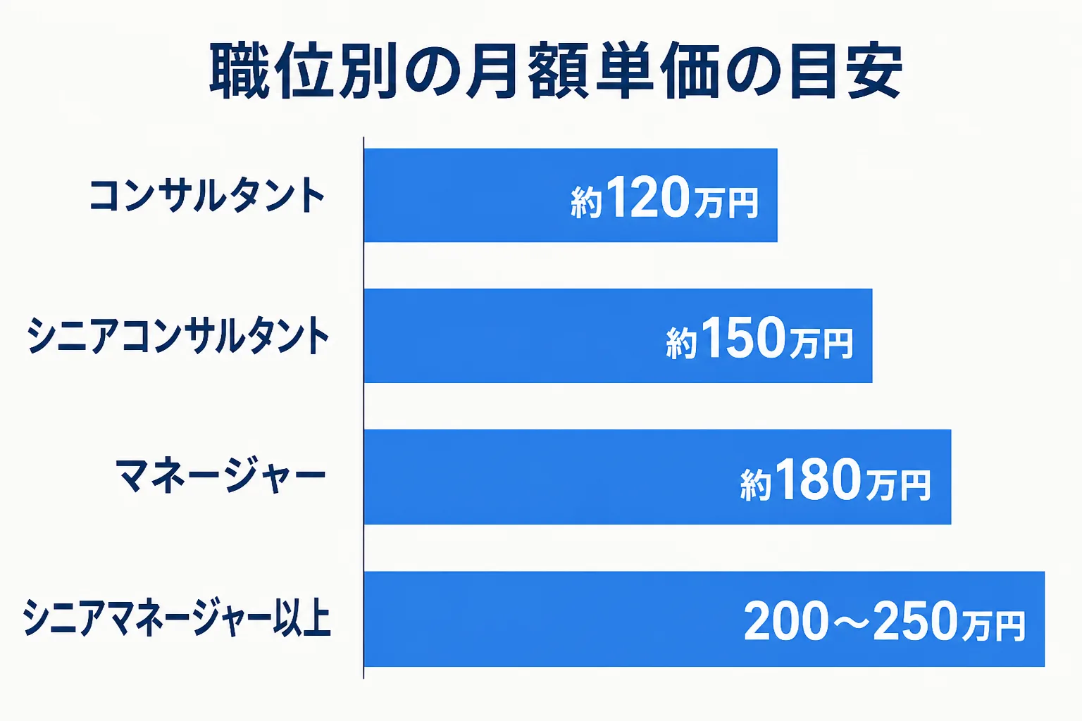 コンサルタントからシニアマネージャー以上までの4職位について、月額単価の目安を比較した横棒グラフ