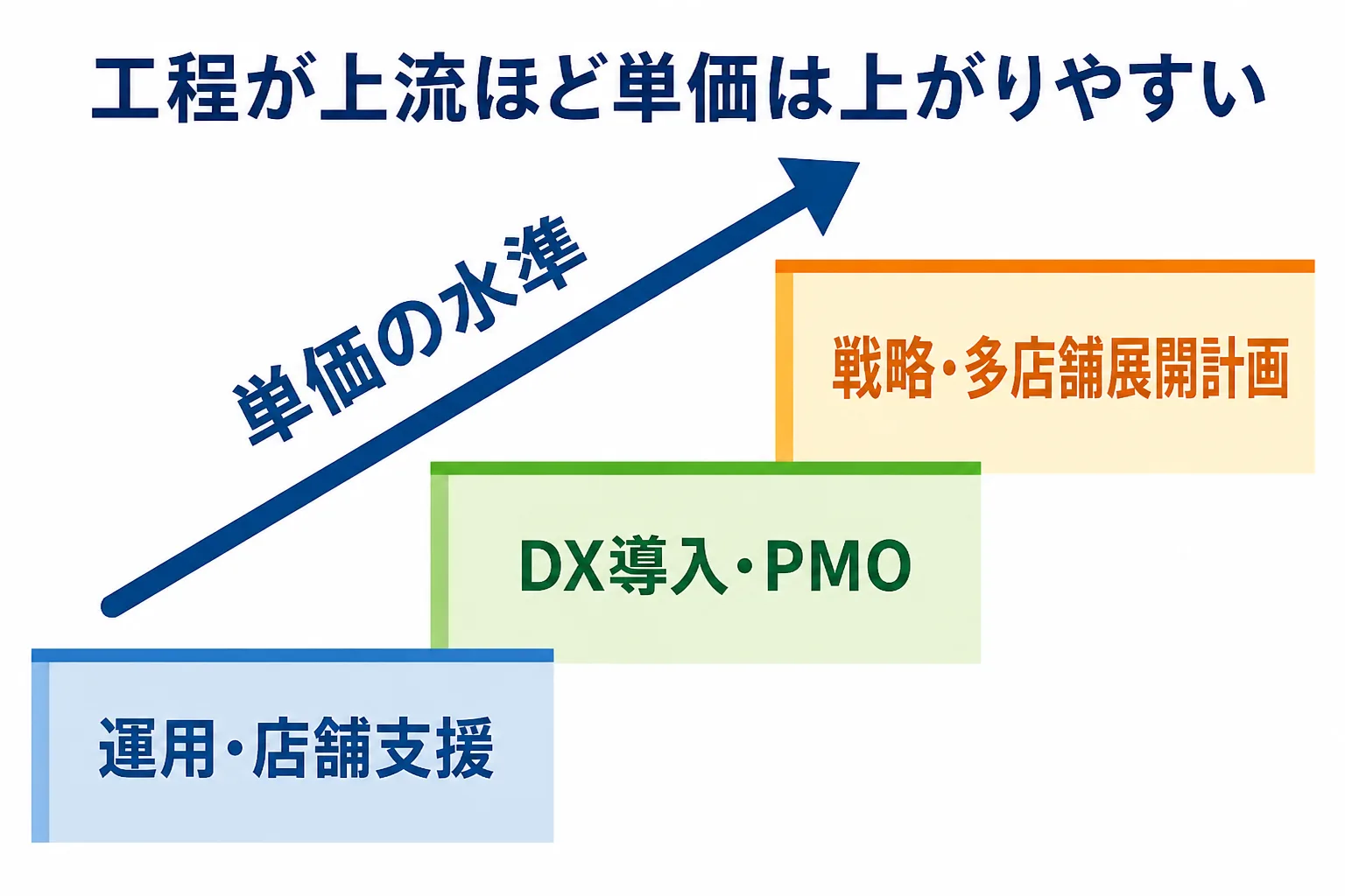 運用・店舗支援、DX導入・PMO、戦略・多店舗展開計画の順に単価水準が上がる3段の階段図