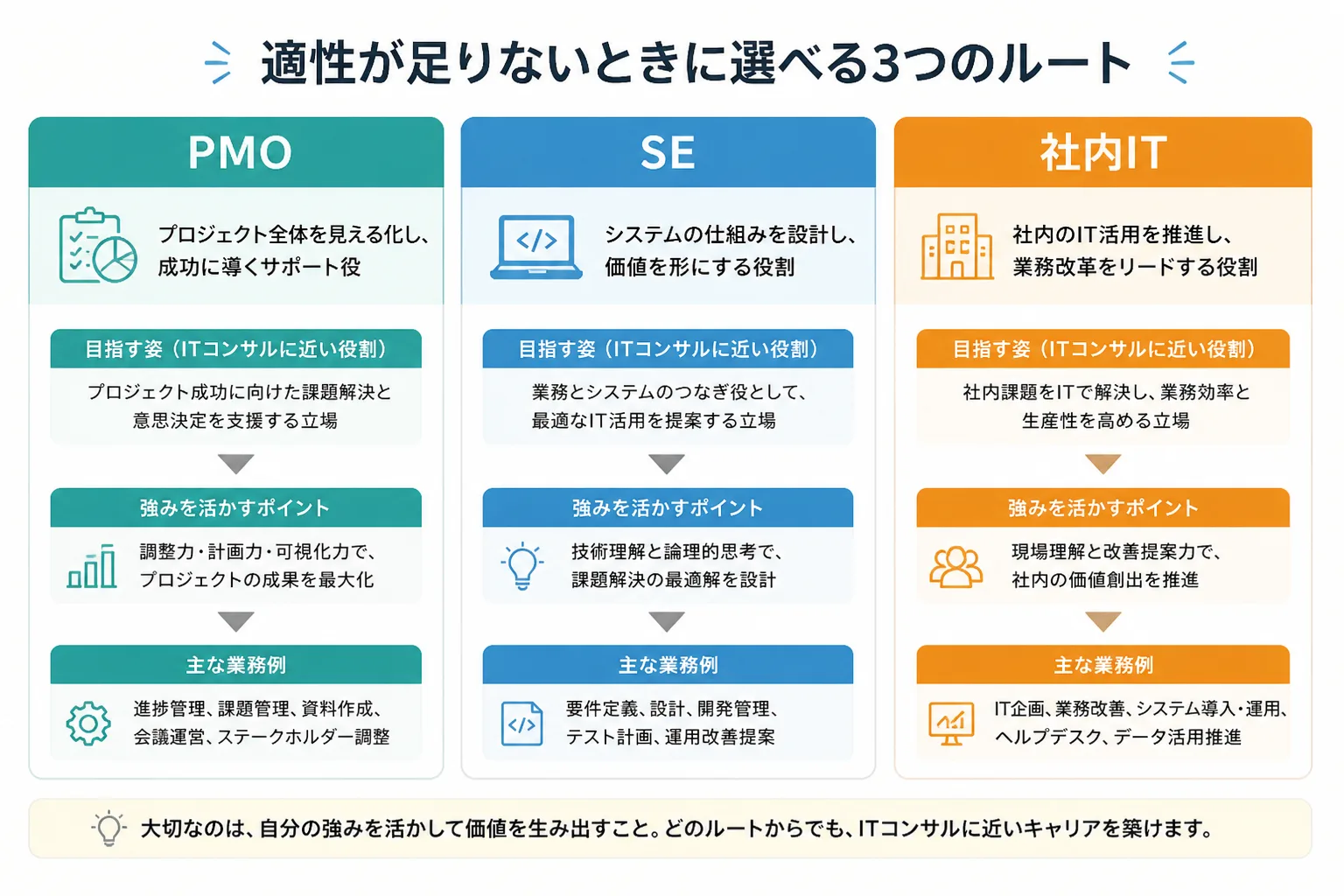 PMO、SE、社内ITという3つの別ルートと、それぞれがITコンサルに近い役割を並べた比較図