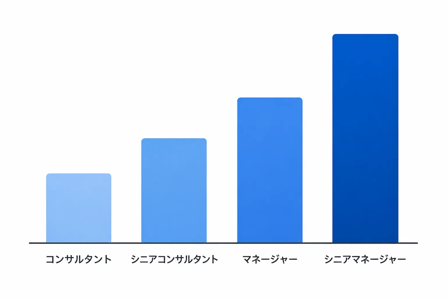 職位が上がるほど単価水準が高くなる傾向を示す棒グラフ風の図解(具体的な金額は本文を参照)