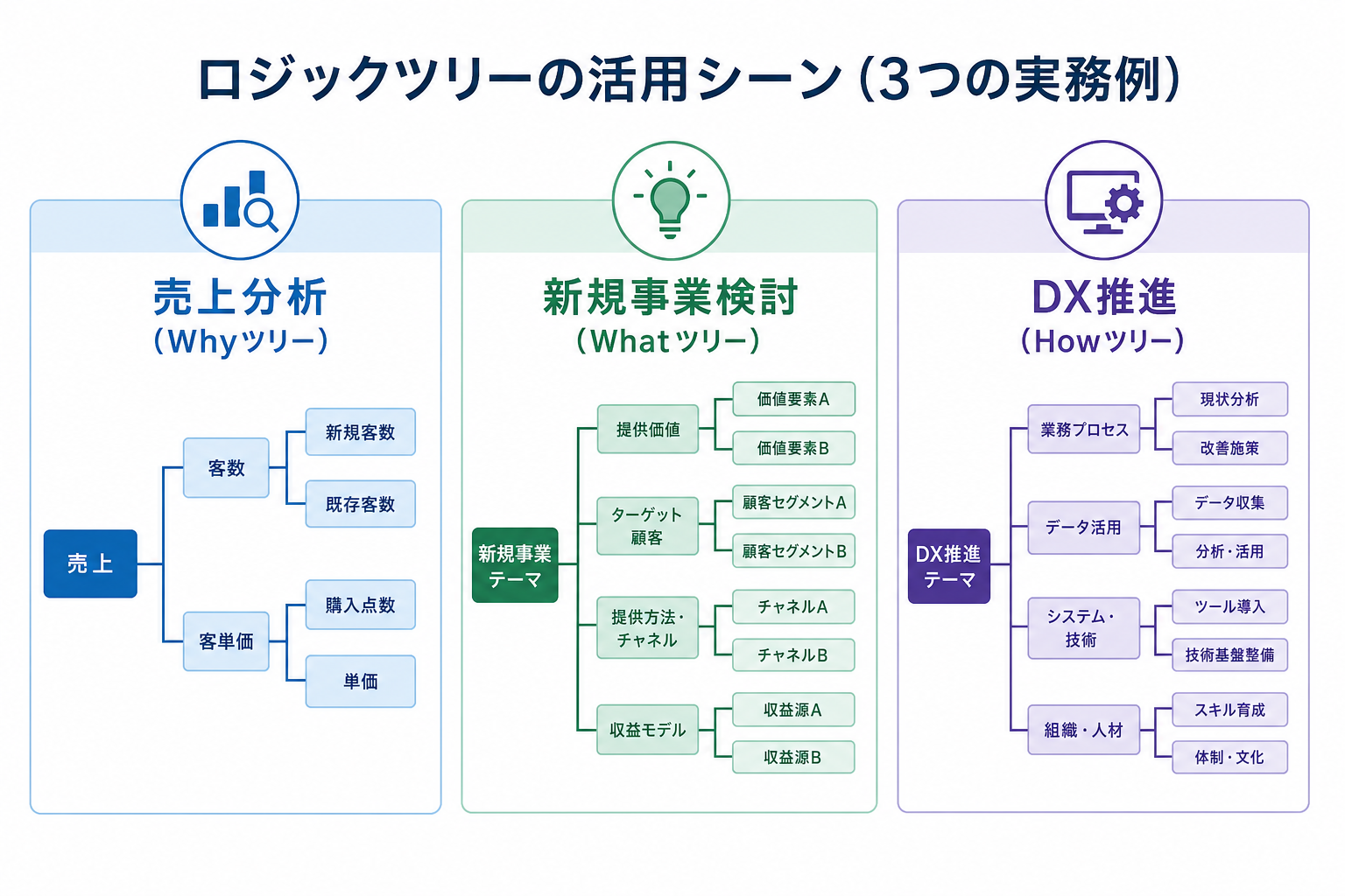 売上分析・新規事業検討・DX推進の3つの実例をロジックツリーで示す図解