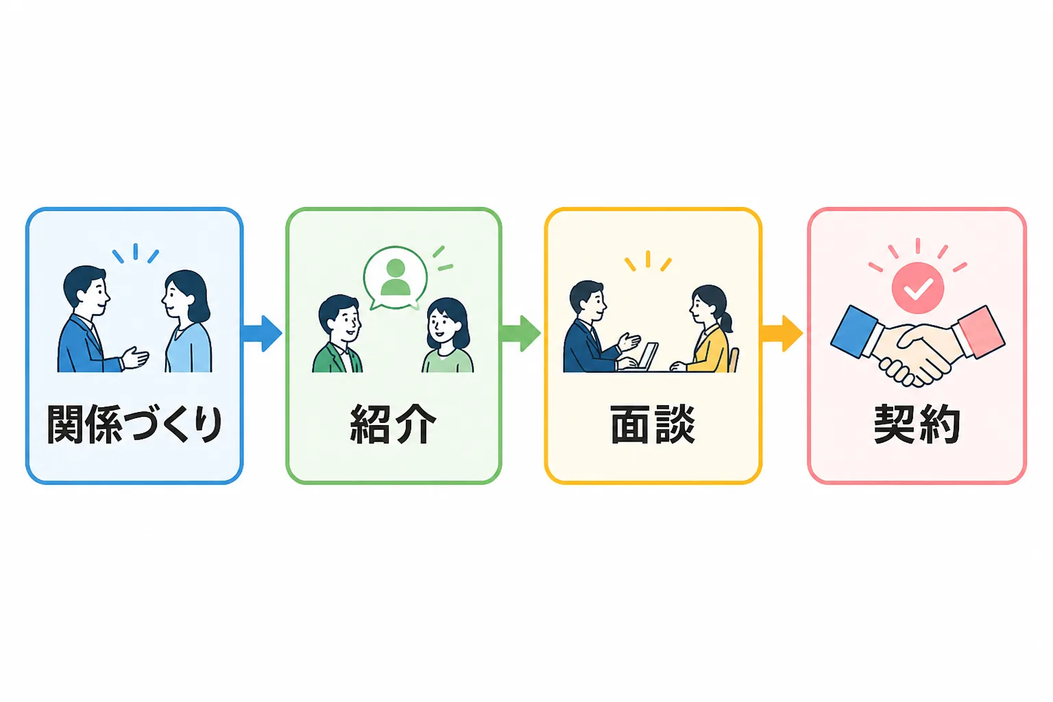 関係づくり・紹介・面談・契約へと進む人脈経由の案件獲得の流れを示す4段階のフローチャート