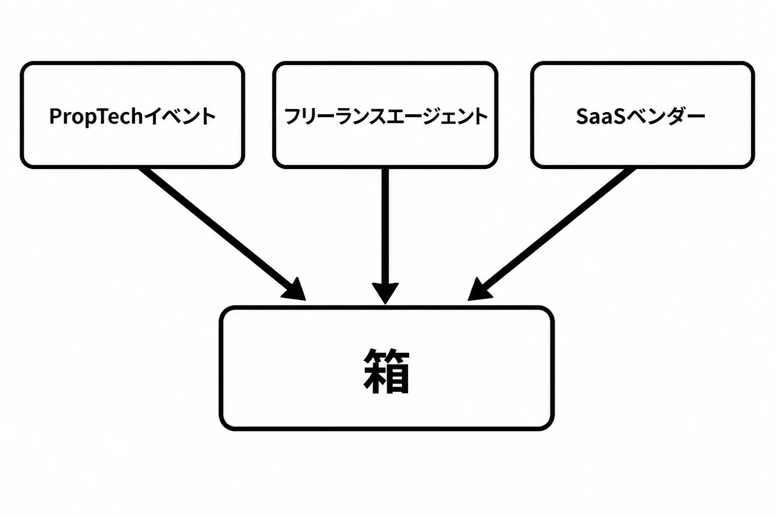 PropTechイベント・フリーランスエージェント・SaaSベンダーという3つの案件獲得チャネルが1つに合流する様子を示すフローチャート図