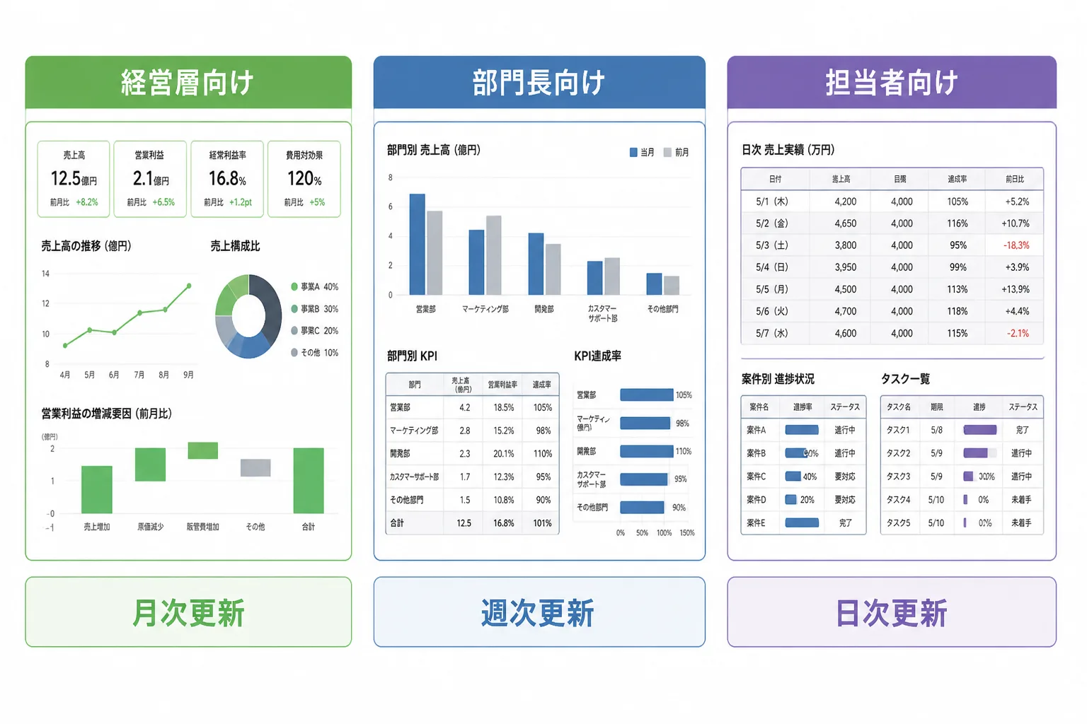 経営層向け・部門長向け・担当者向けの3層の画面と、それぞれの更新頻度と担当を示した運用設計の図