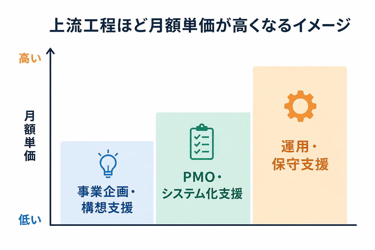電力・ガスコンサルタントの案件工程別に月額単価が階段状に変わることを示す棒グラフ風の図解